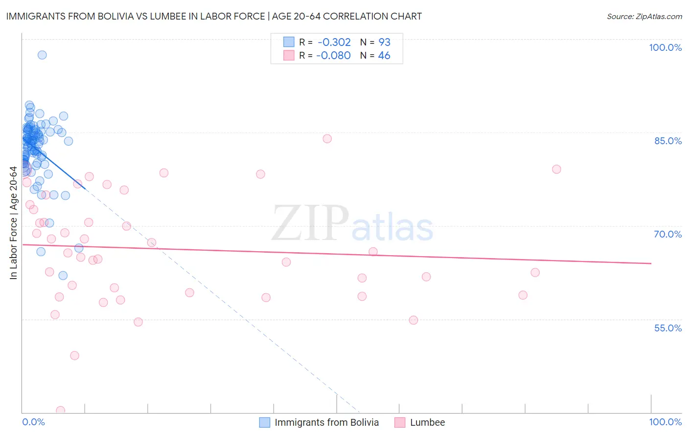 Immigrants from Bolivia vs Lumbee In Labor Force | Age 20-64