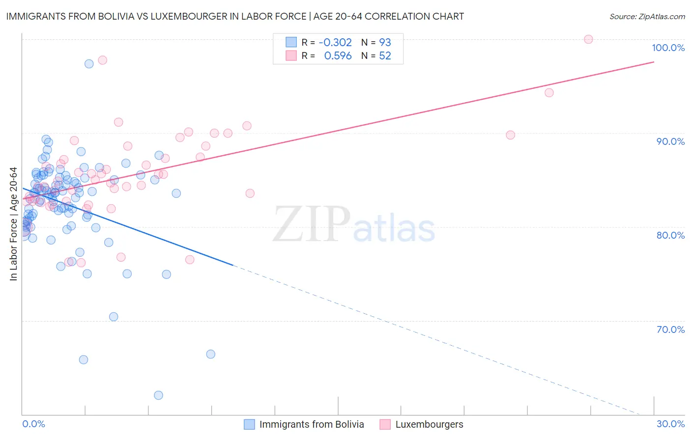 Immigrants from Bolivia vs Luxembourger In Labor Force | Age 20-64