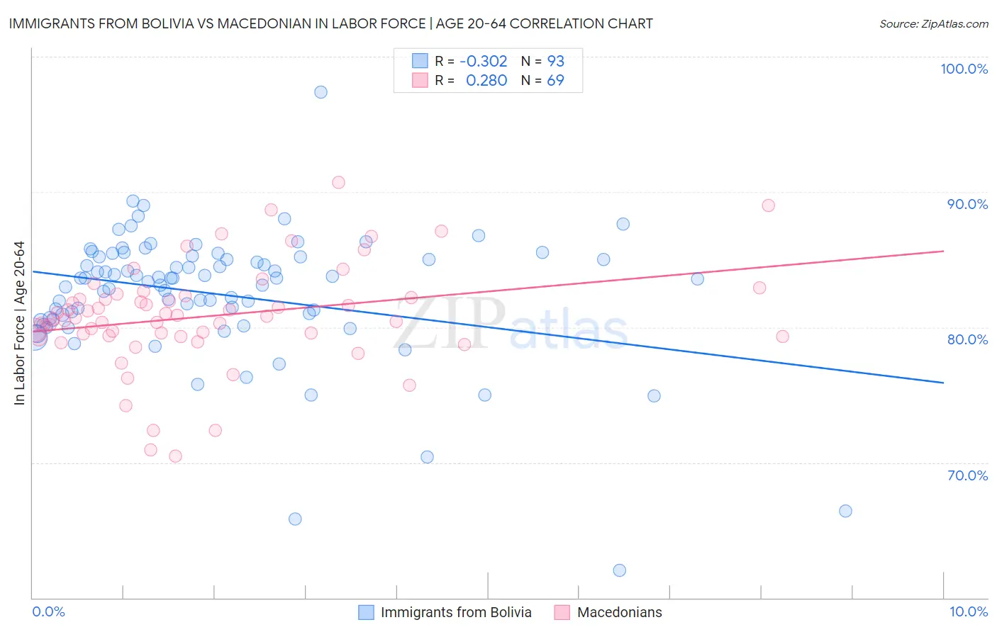 Immigrants from Bolivia vs Macedonian In Labor Force | Age 20-64