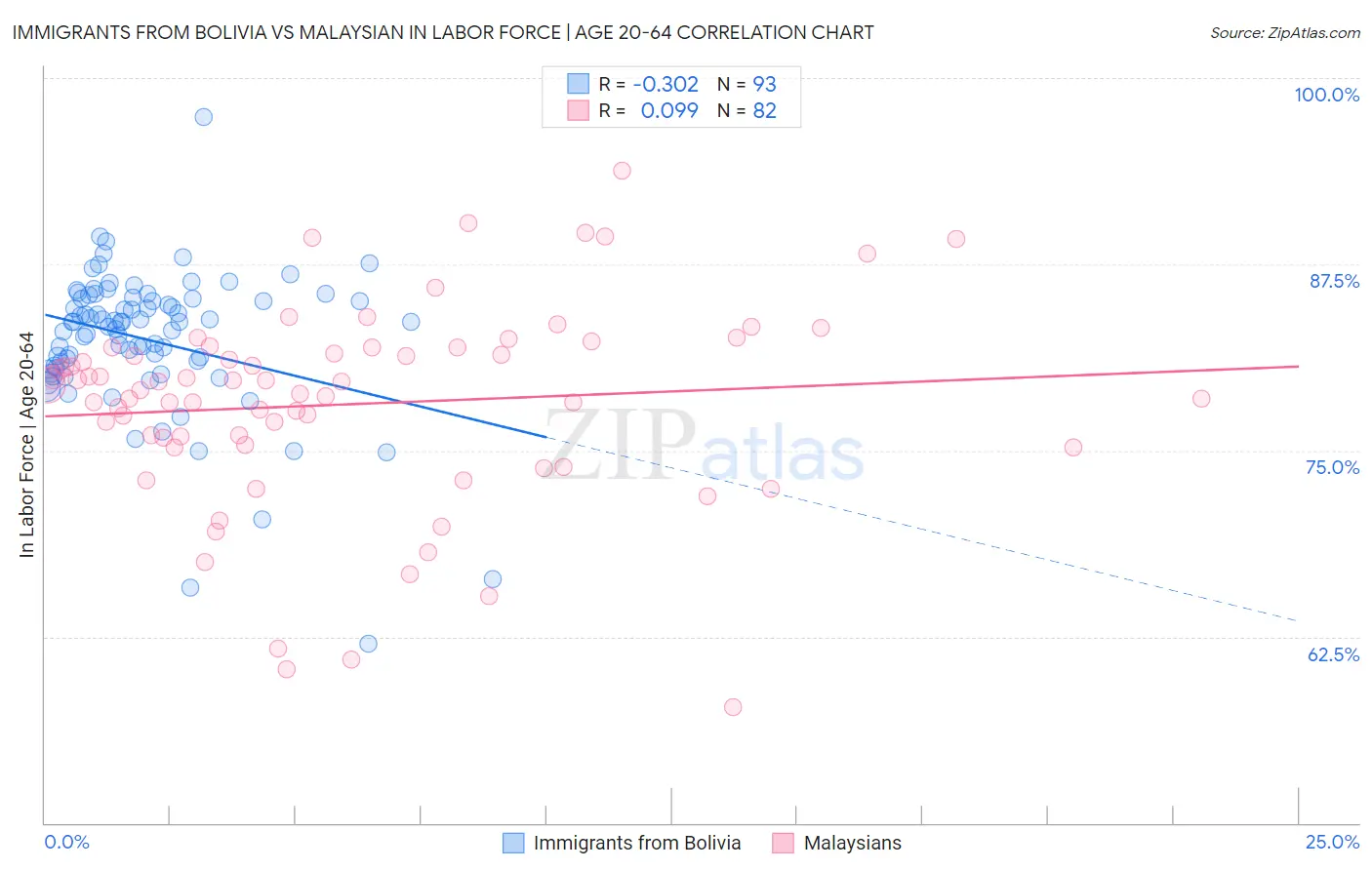 Immigrants from Bolivia vs Malaysian In Labor Force | Age 20-64