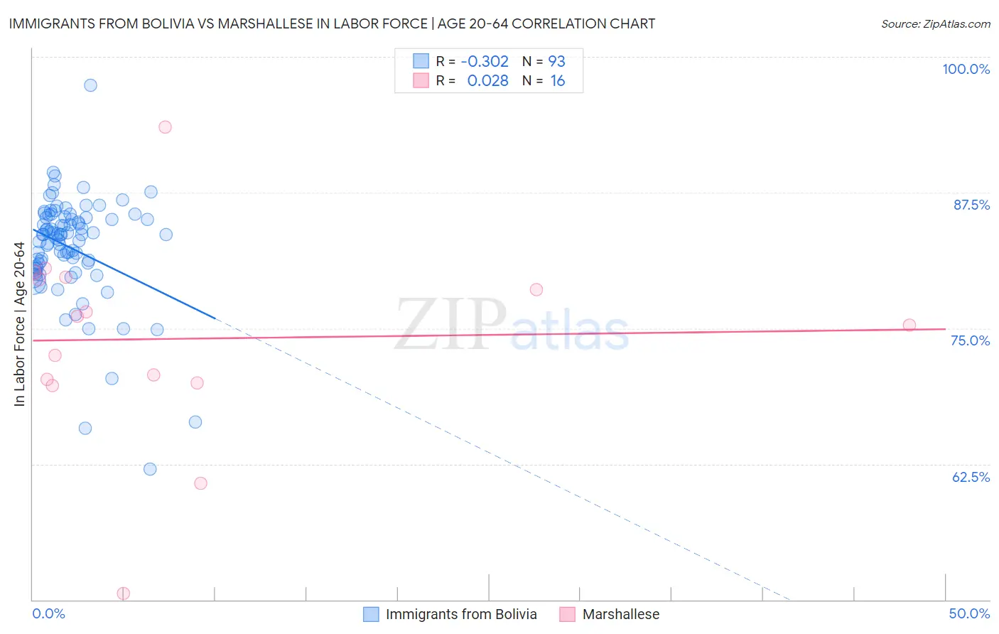 Immigrants from Bolivia vs Marshallese In Labor Force | Age 20-64