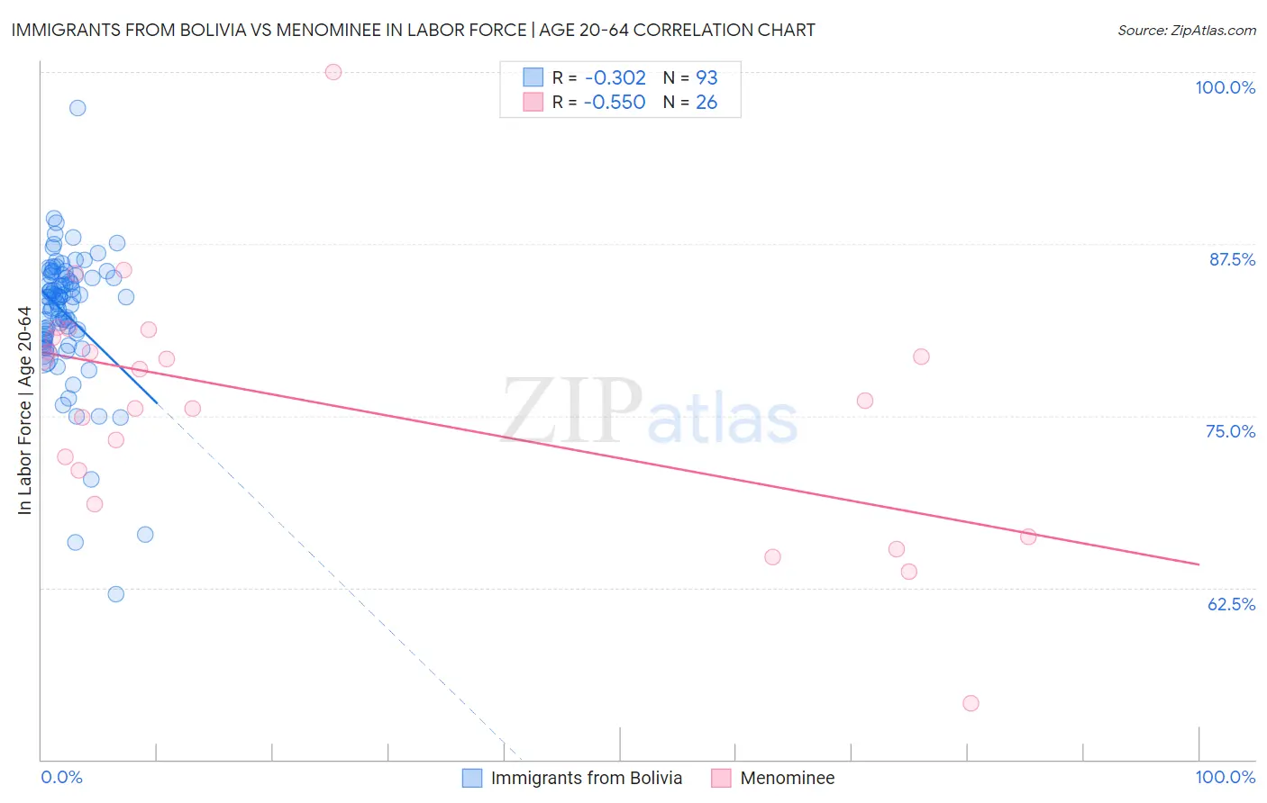 Immigrants from Bolivia vs Menominee In Labor Force | Age 20-64