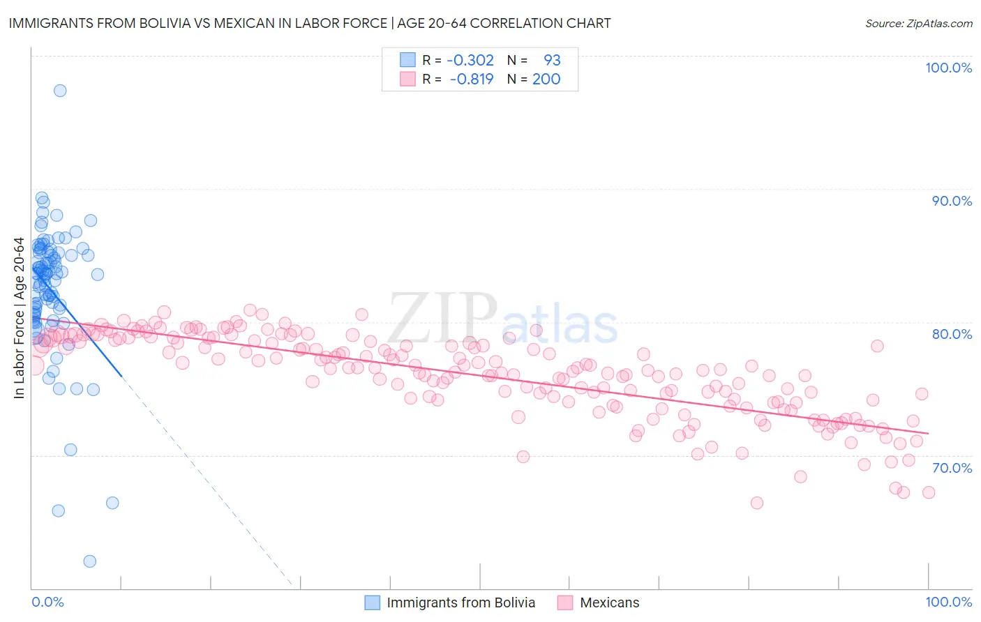 Immigrants from Bolivia vs Mexican In Labor Force | Age 20-64
