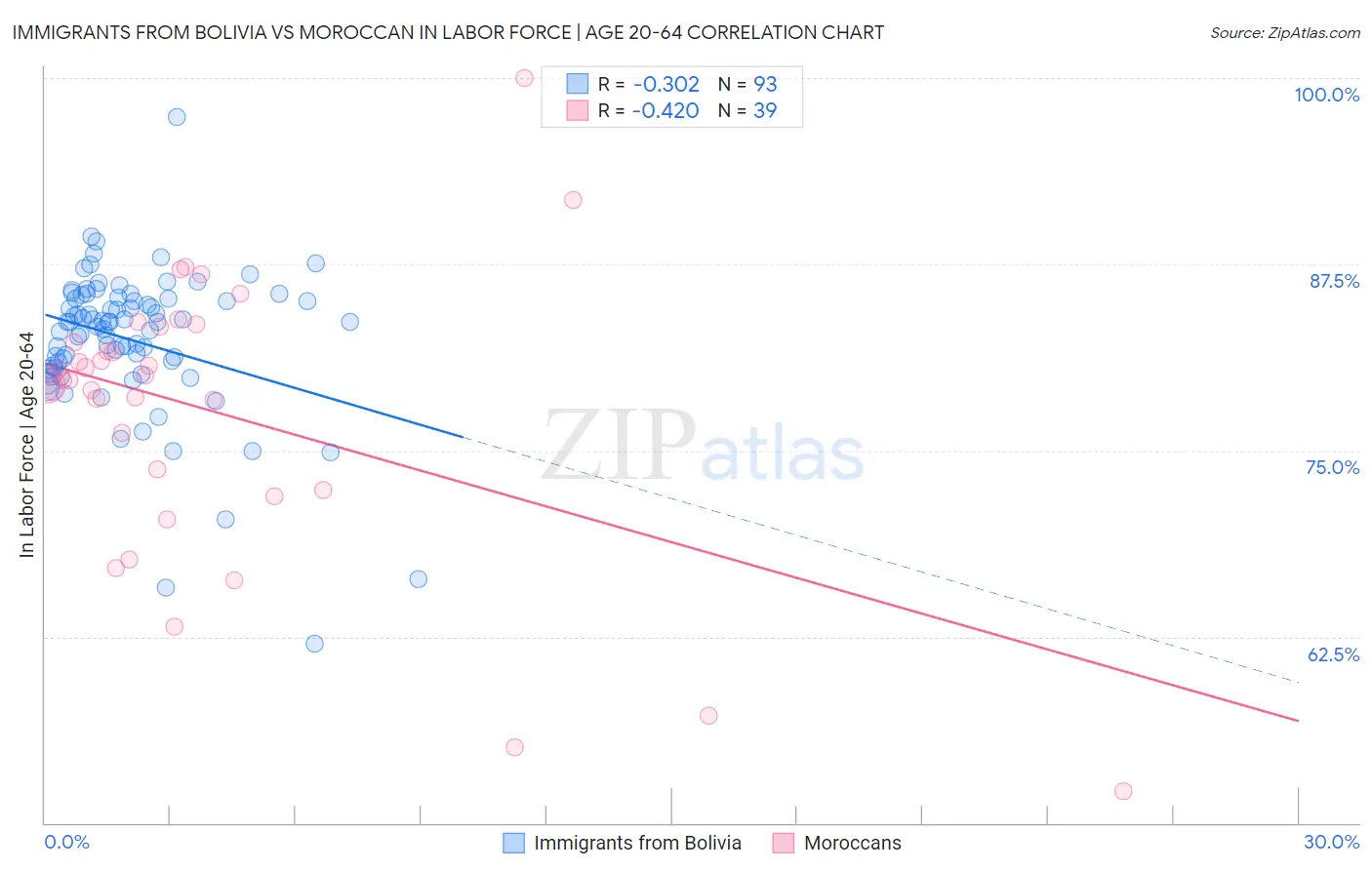Immigrants from Bolivia vs Moroccan In Labor Force | Age 20-64