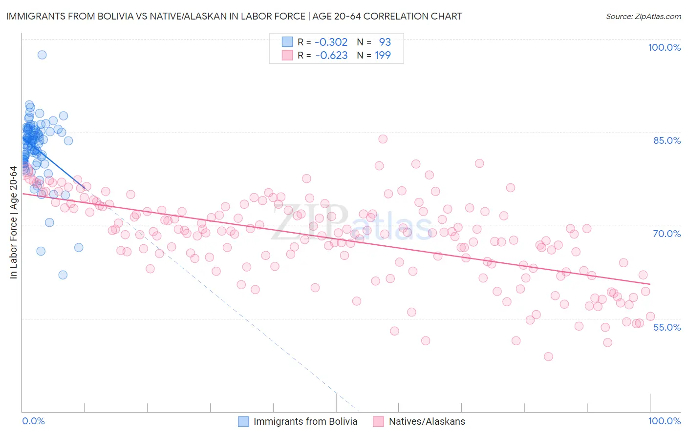 Immigrants from Bolivia vs Native/Alaskan In Labor Force | Age 20-64