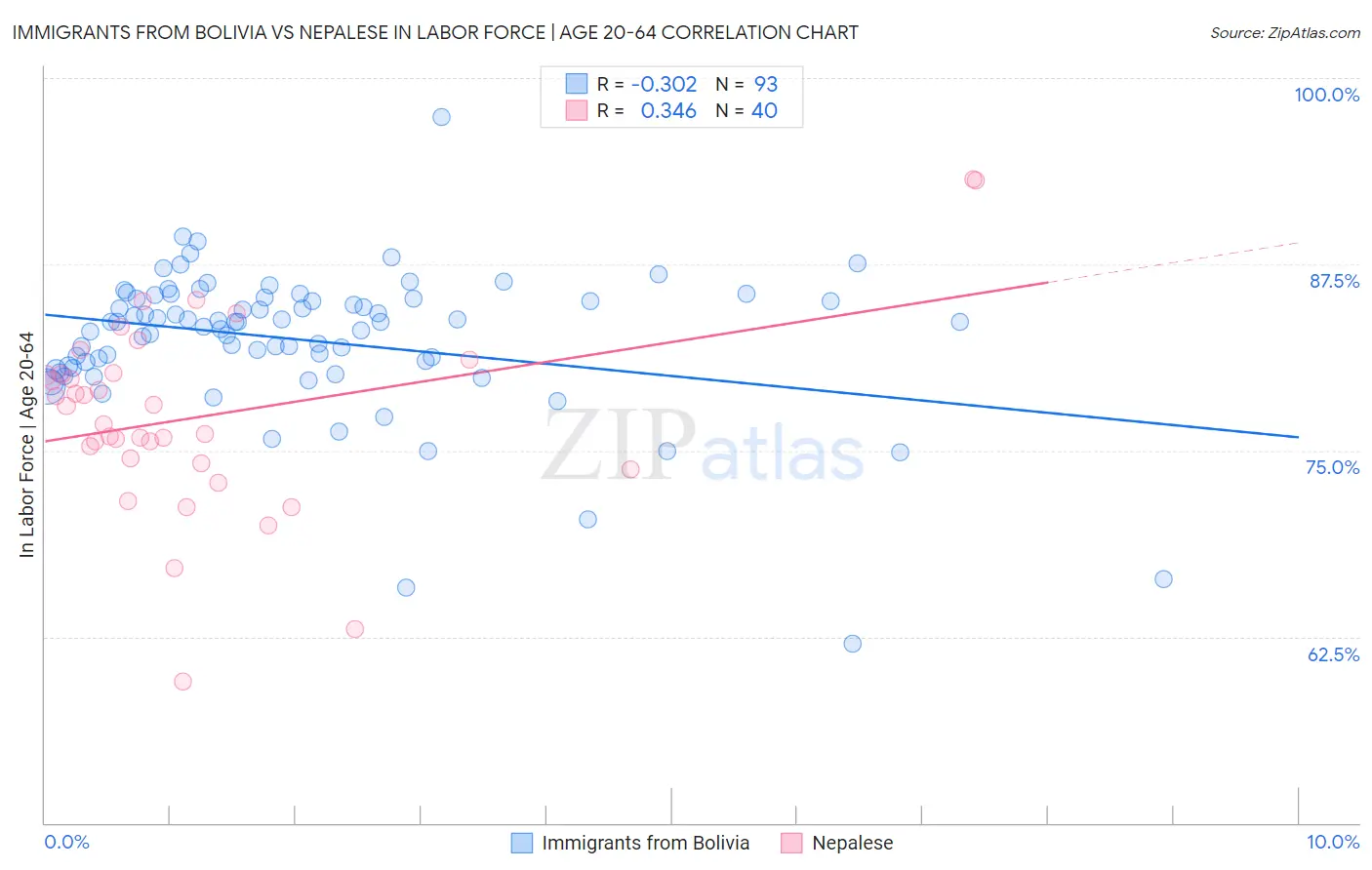 Immigrants from Bolivia vs Nepalese In Labor Force | Age 20-64