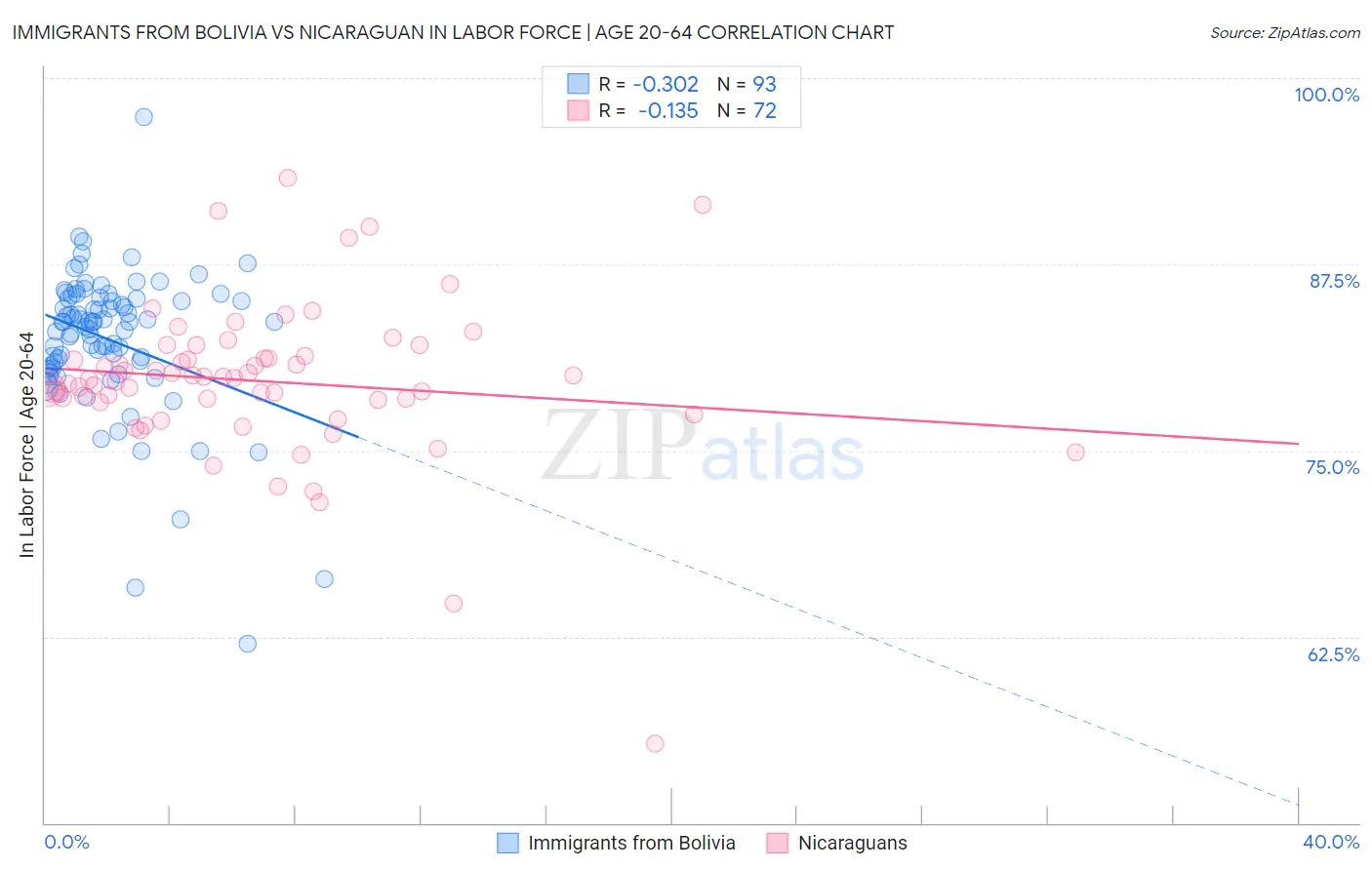 Immigrants from Bolivia vs Nicaraguan In Labor Force | Age 20-64