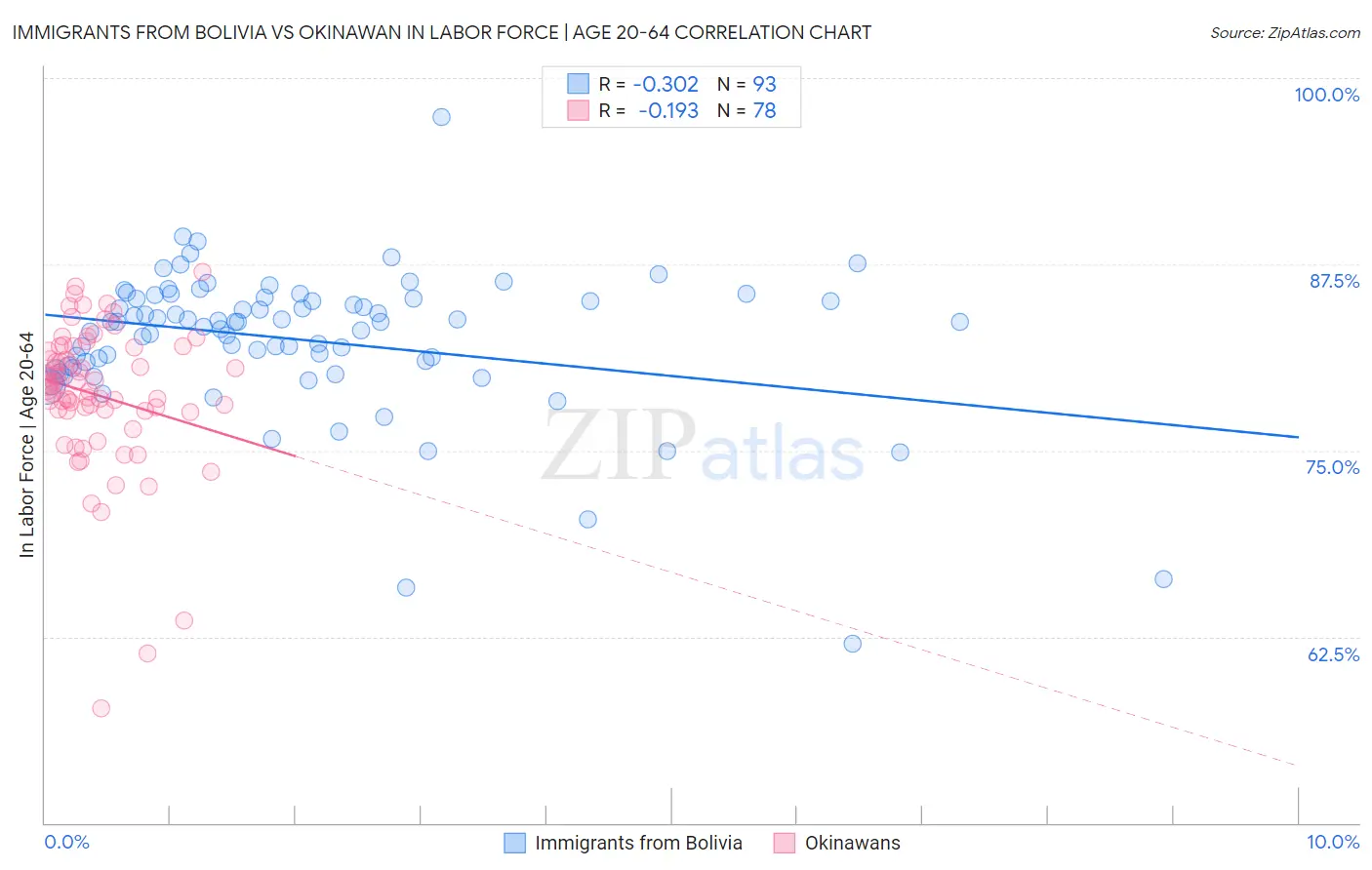 Immigrants from Bolivia vs Okinawan In Labor Force | Age 20-64