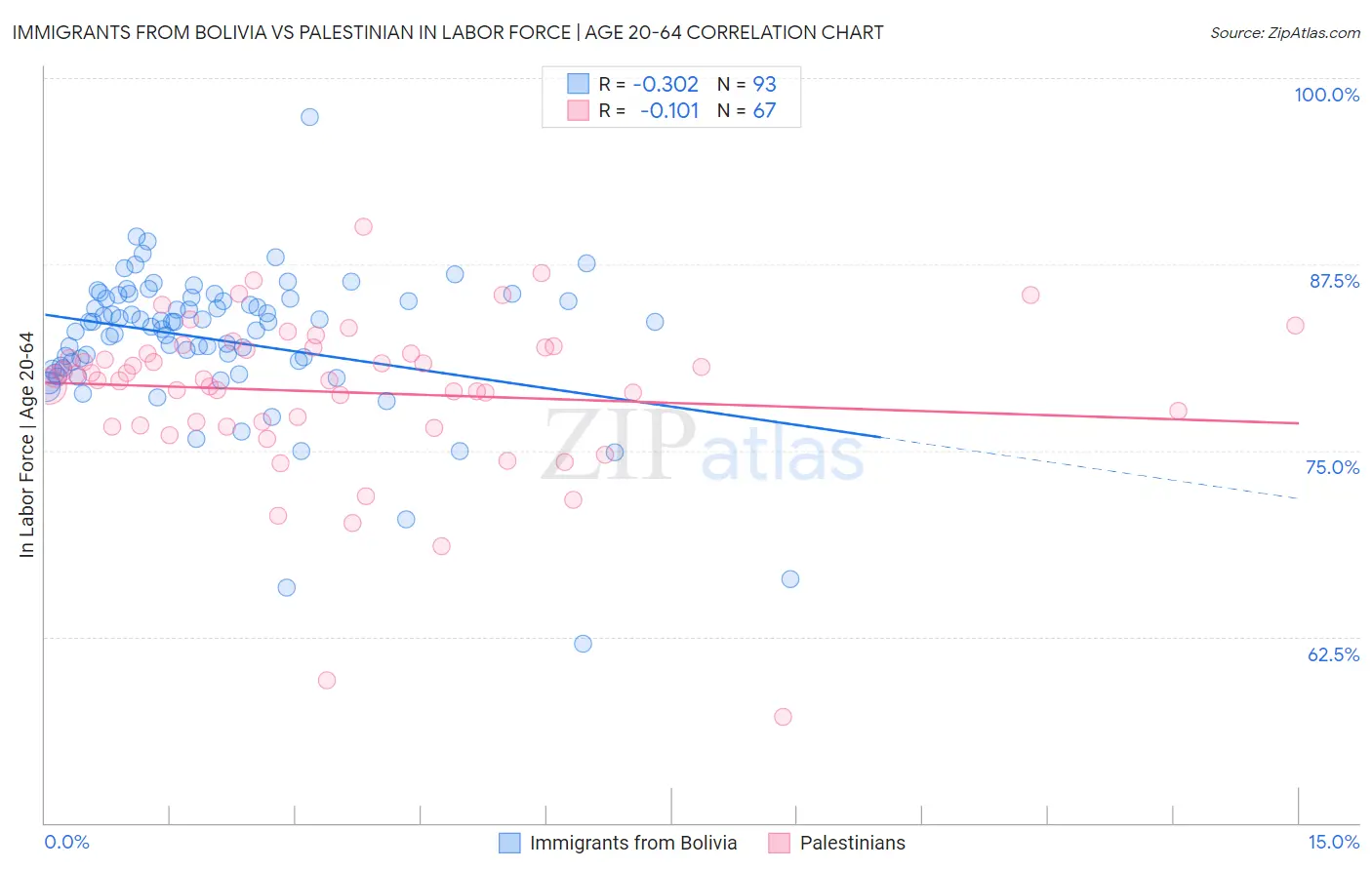 Immigrants from Bolivia vs Palestinian In Labor Force | Age 20-64