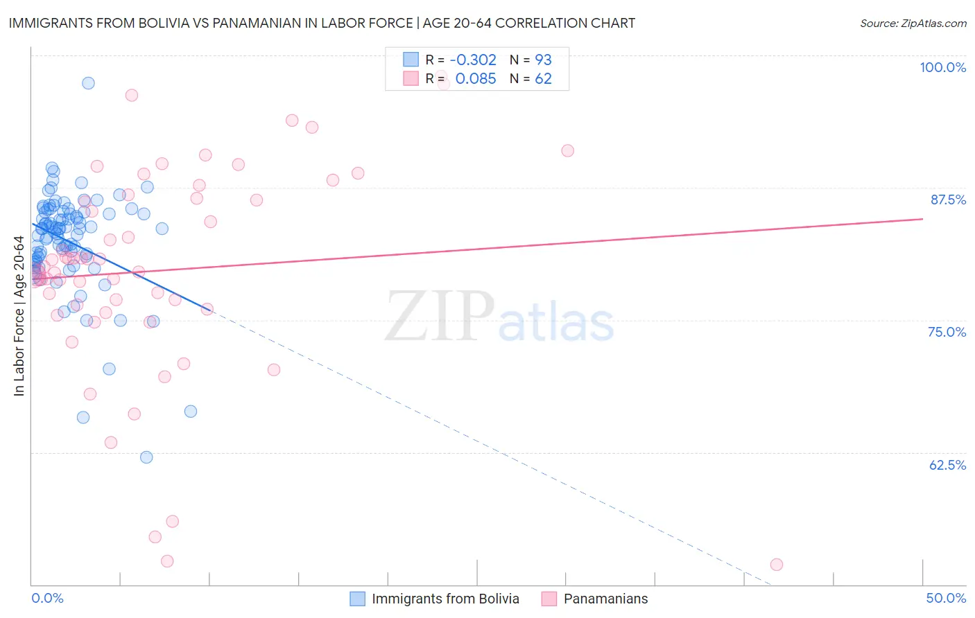 Immigrants from Bolivia vs Panamanian In Labor Force | Age 20-64