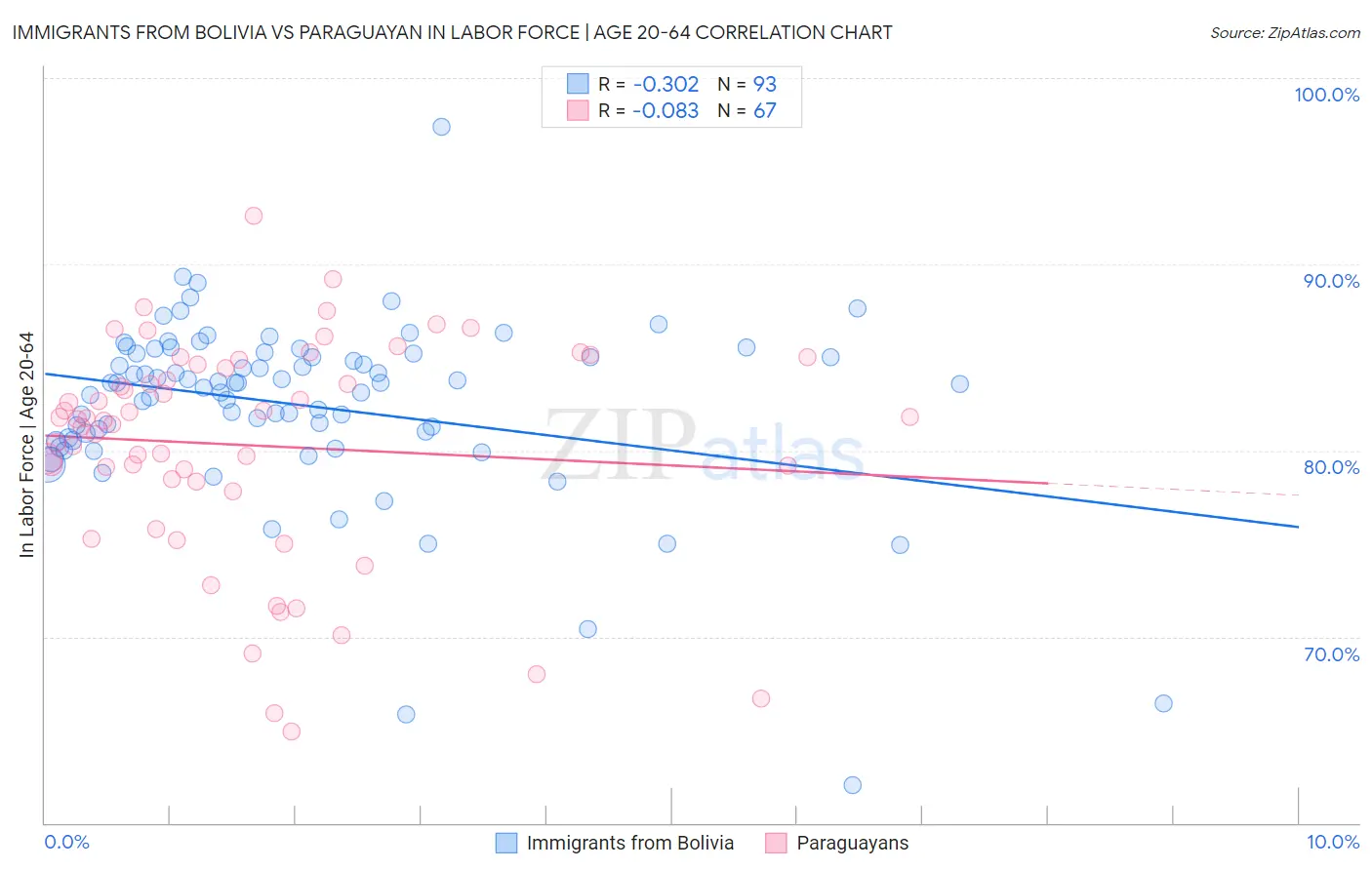 Immigrants from Bolivia vs Paraguayan In Labor Force | Age 20-64