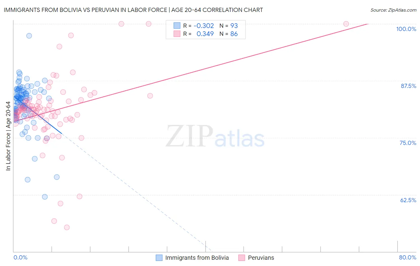 Immigrants from Bolivia vs Peruvian In Labor Force | Age 20-64
