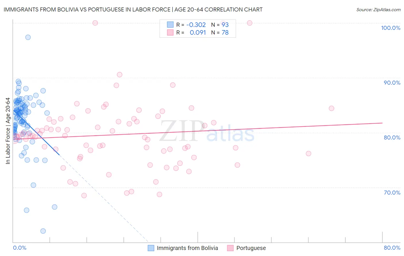 Immigrants from Bolivia vs Portuguese In Labor Force | Age 20-64