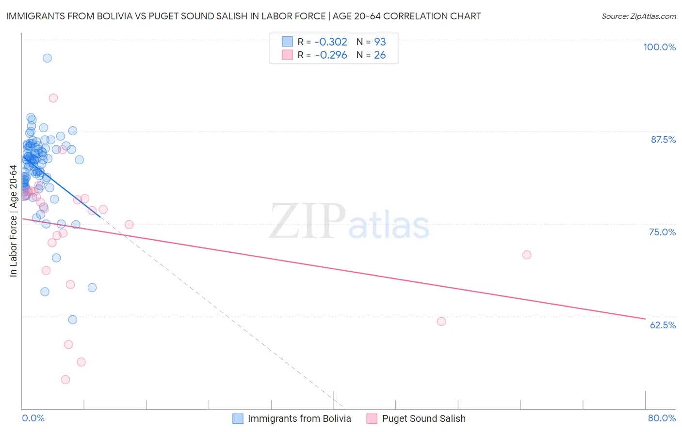 Immigrants from Bolivia vs Puget Sound Salish In Labor Force | Age 20-64