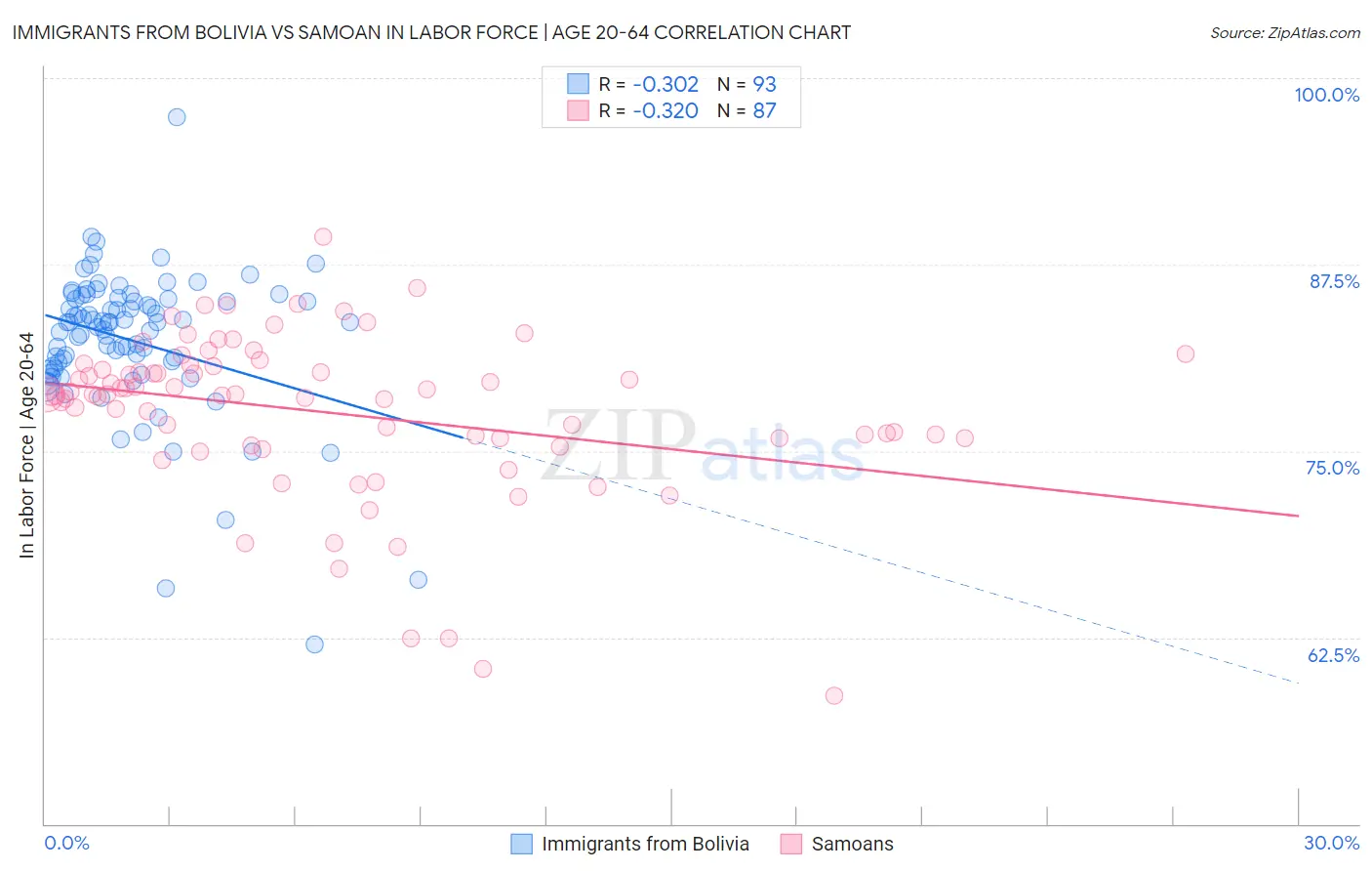 Immigrants from Bolivia vs Samoan In Labor Force | Age 20-64