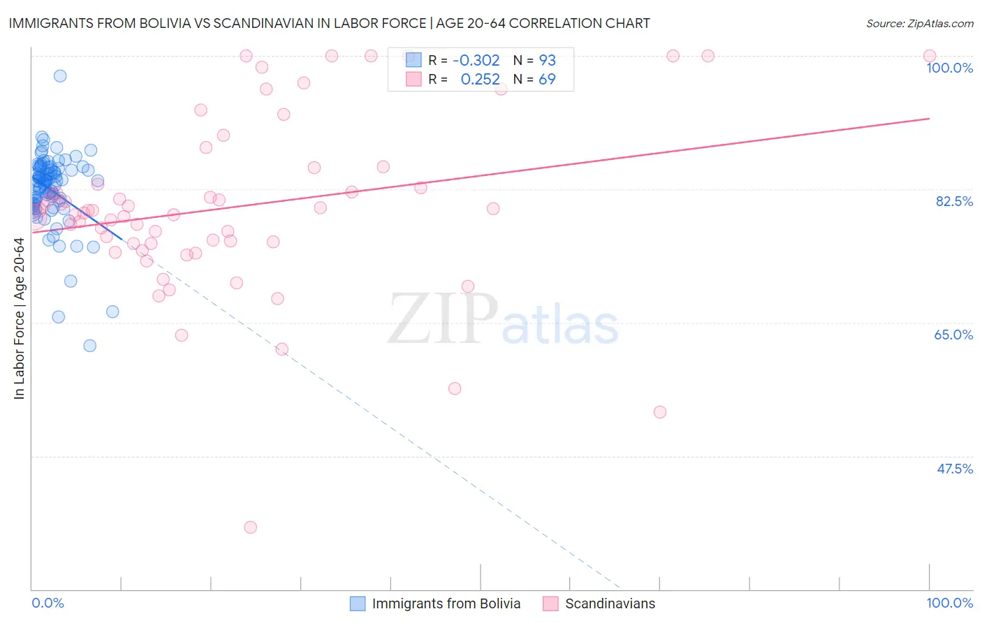 Immigrants from Bolivia vs Scandinavian In Labor Force | Age 20-64