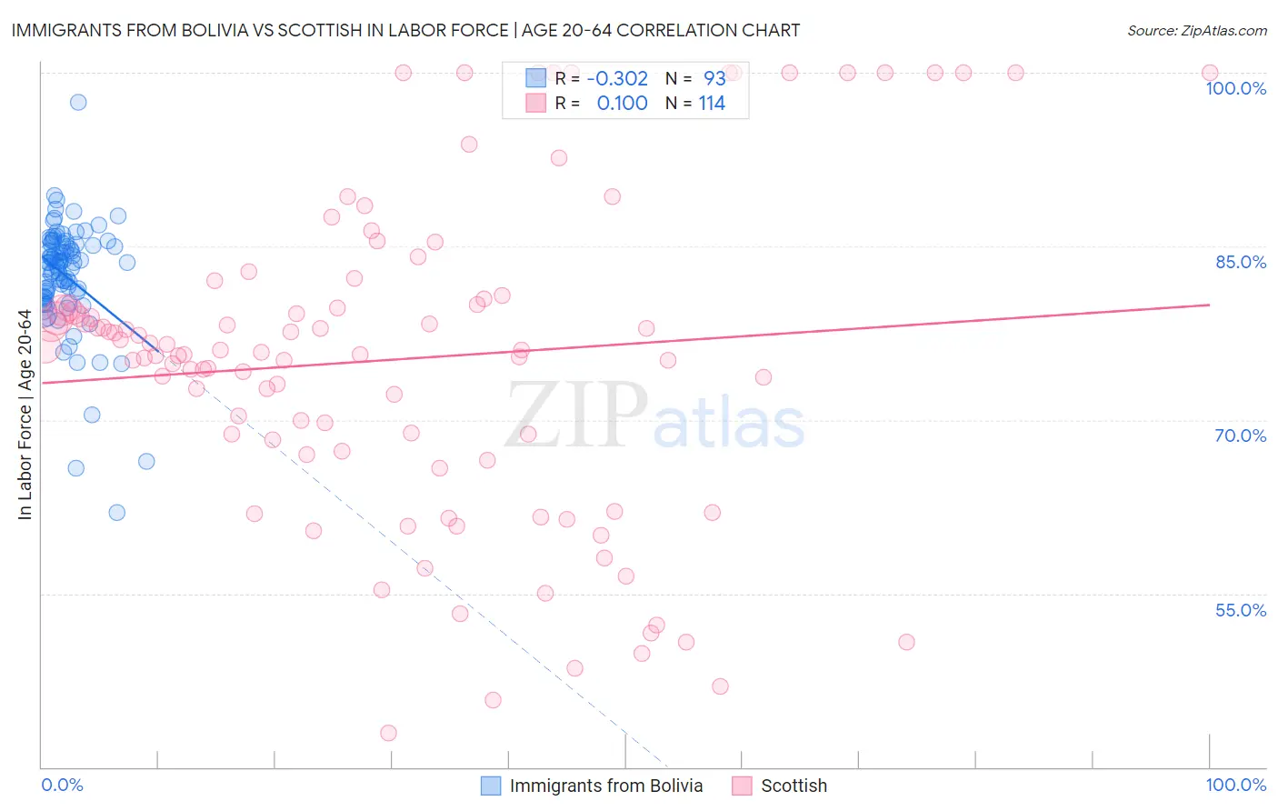 Immigrants from Bolivia vs Scottish In Labor Force | Age 20-64