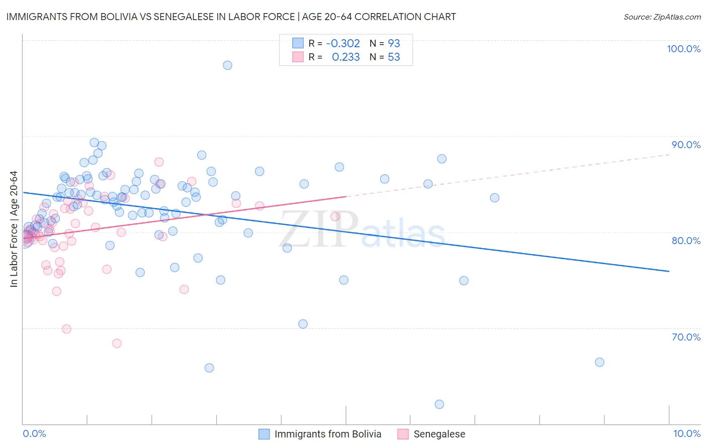 Immigrants from Bolivia vs Senegalese In Labor Force | Age 20-64