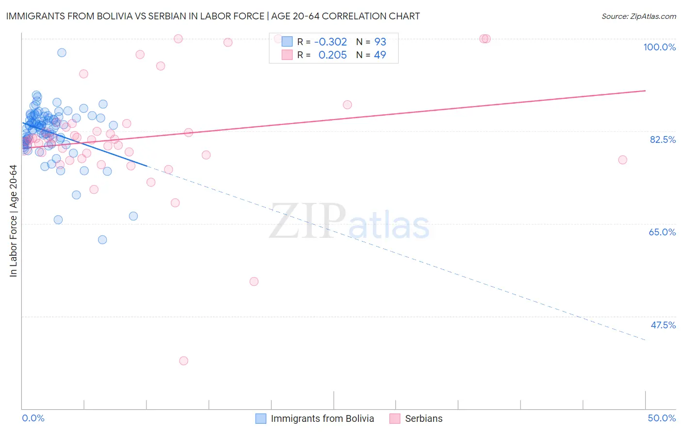 Immigrants from Bolivia vs Serbian In Labor Force | Age 20-64