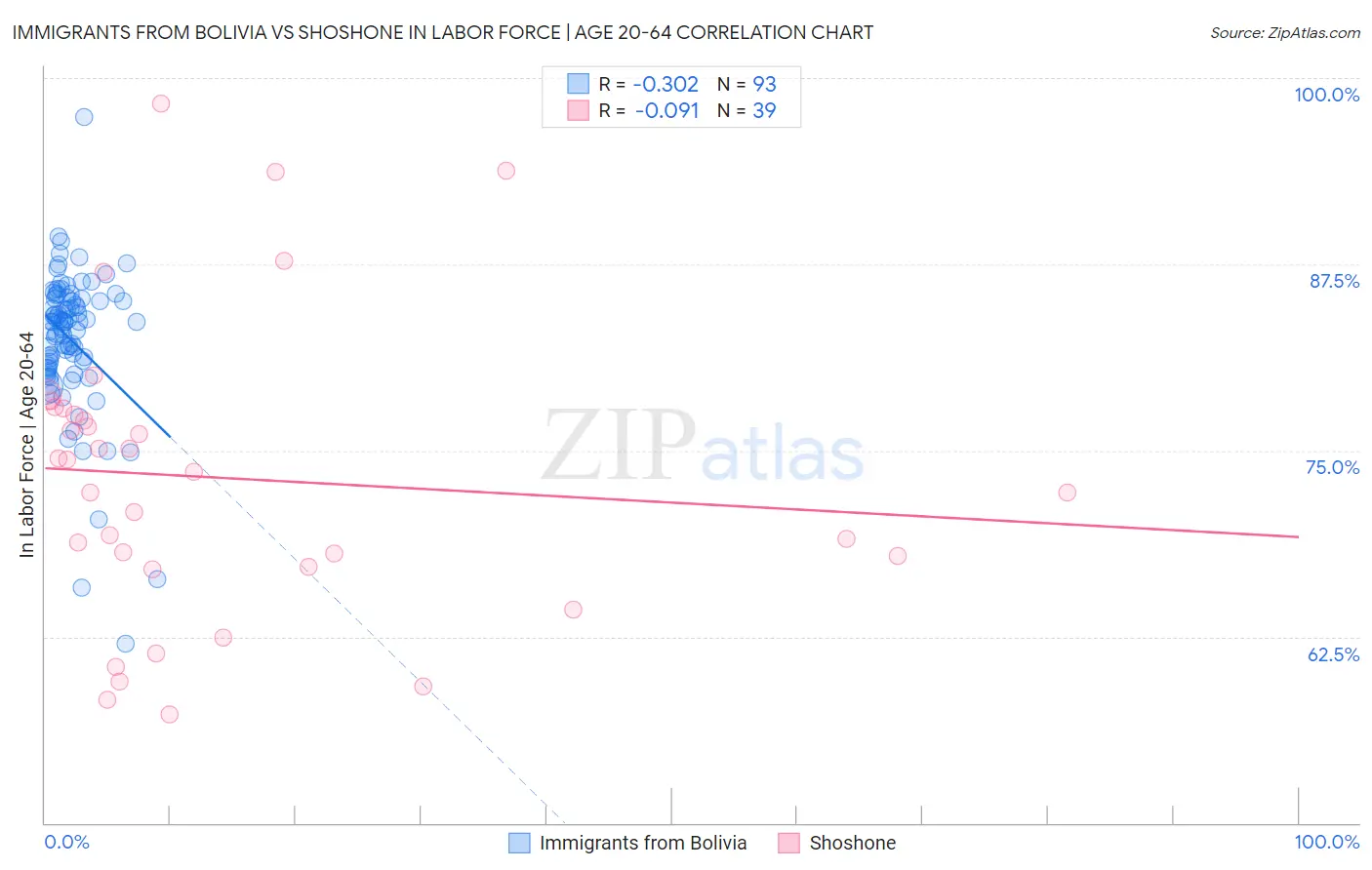 Immigrants from Bolivia vs Shoshone In Labor Force | Age 20-64