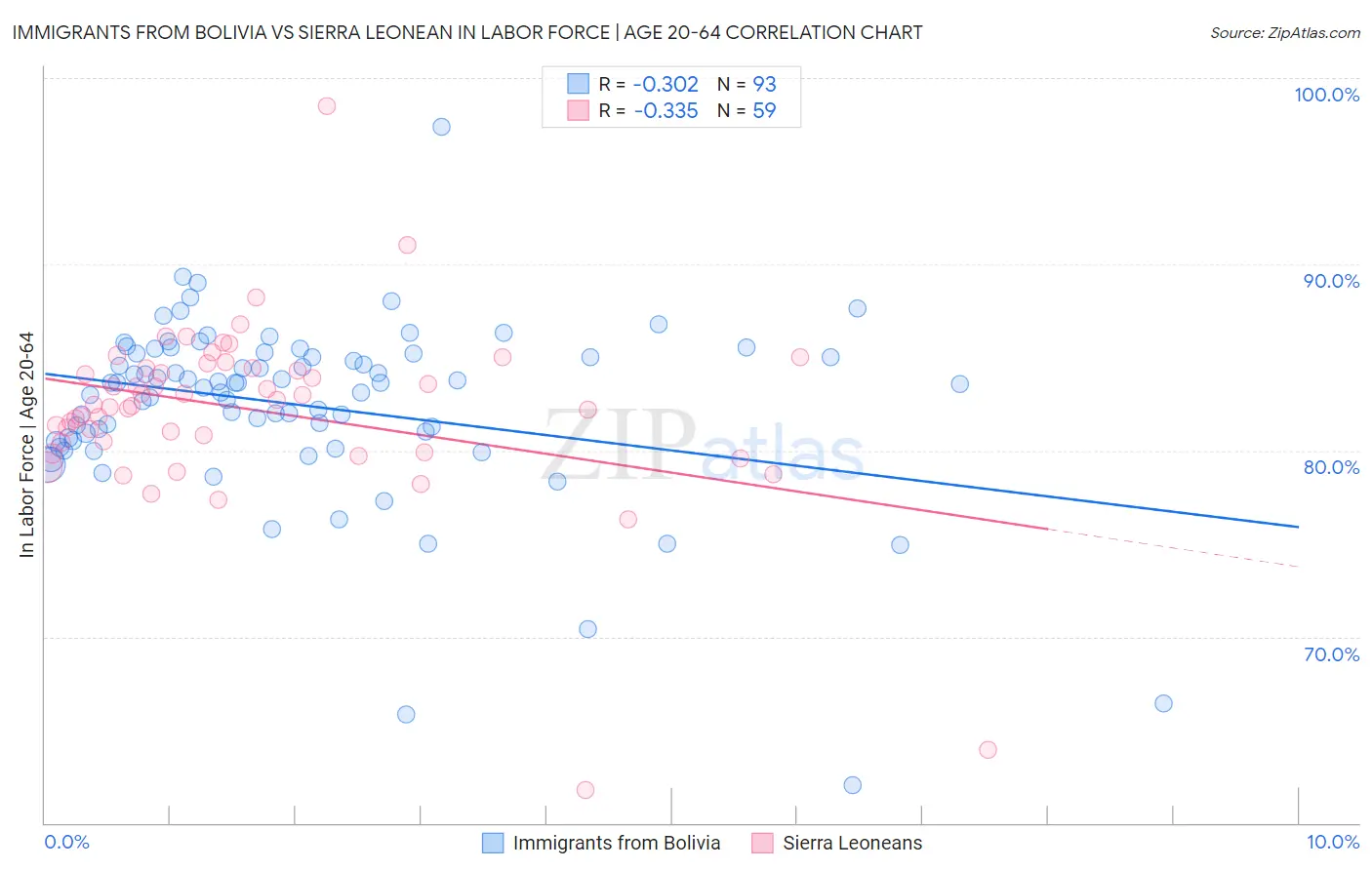Immigrants from Bolivia vs Sierra Leonean In Labor Force | Age 20-64