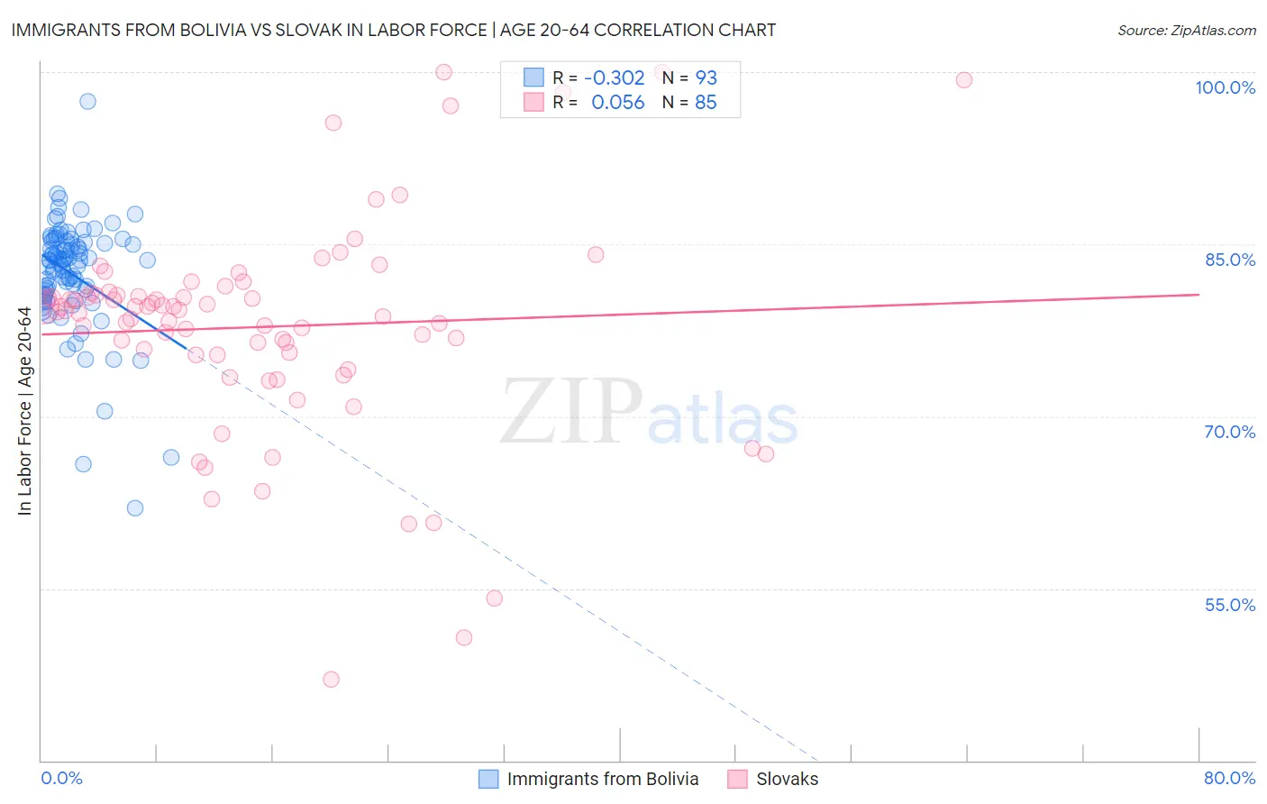 Immigrants from Bolivia vs Slovak In Labor Force | Age 20-64