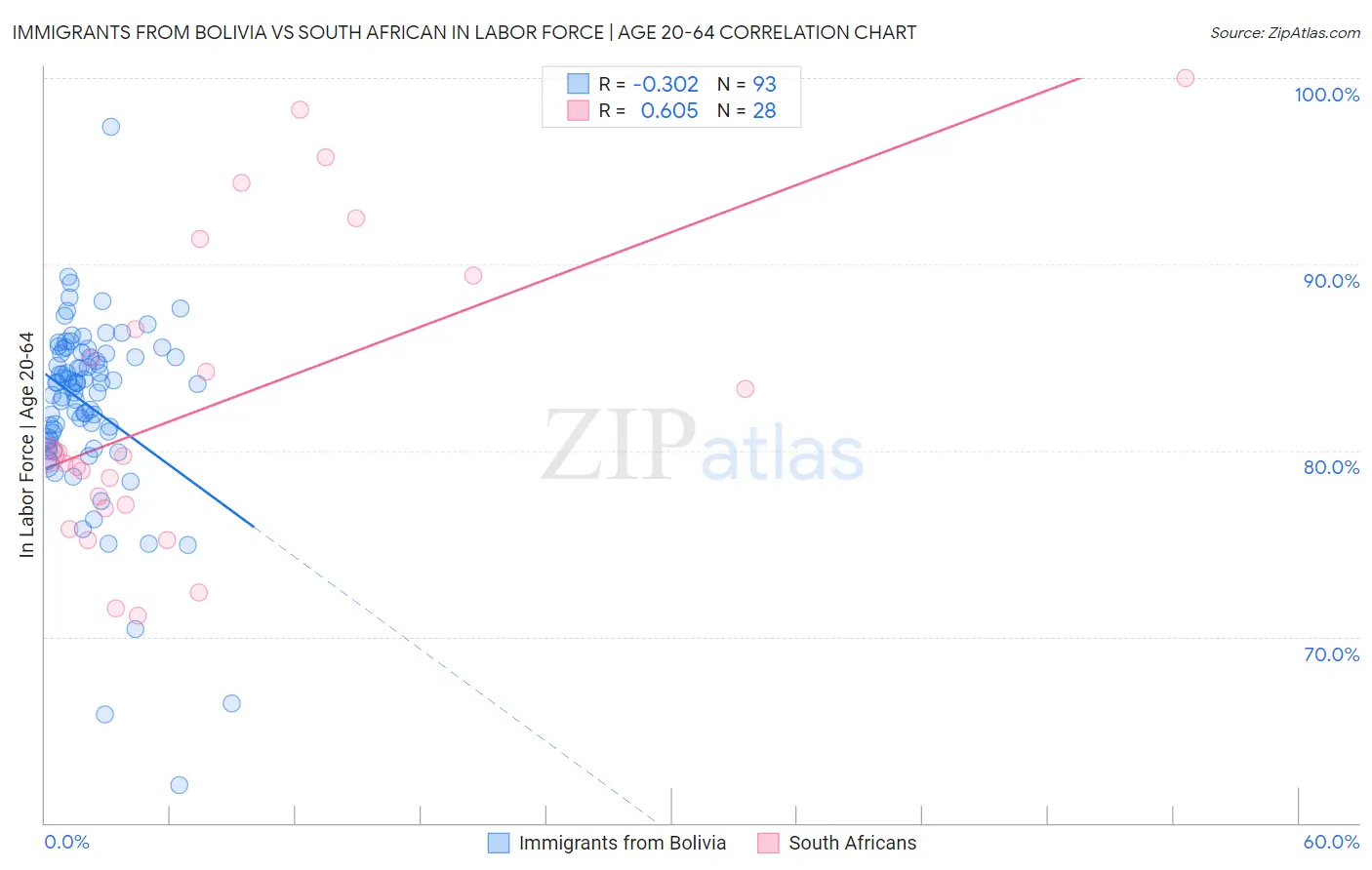 Immigrants from Bolivia vs South African In Labor Force | Age 20-64