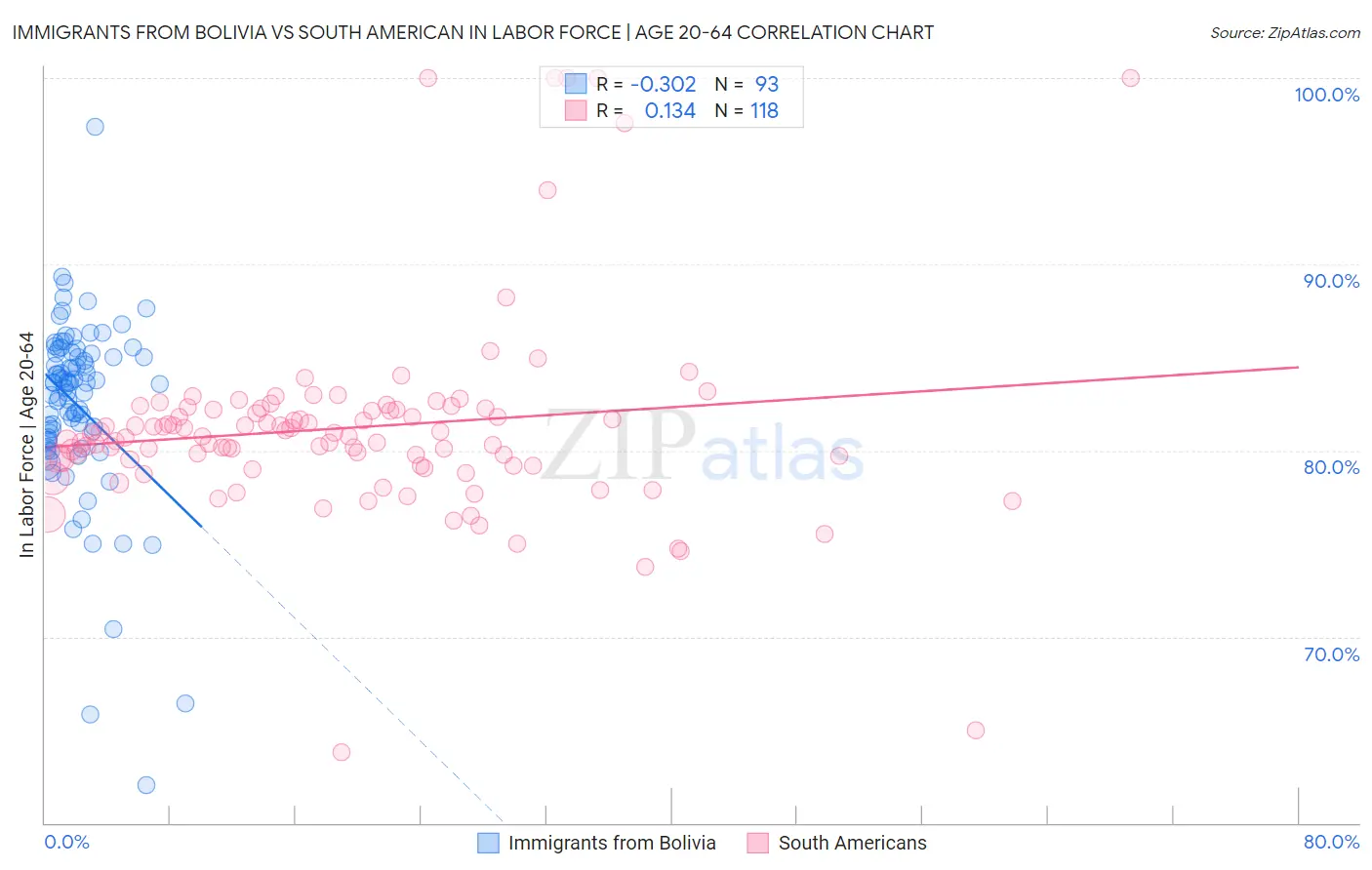 Immigrants from Bolivia vs South American In Labor Force | Age 20-64