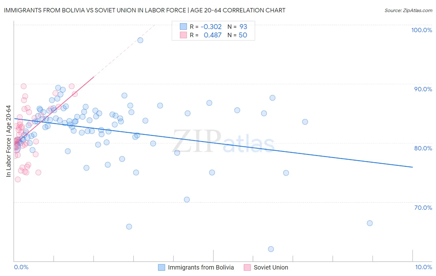 Immigrants from Bolivia vs Soviet Union In Labor Force | Age 20-64