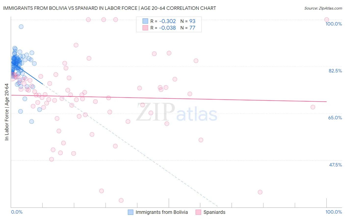 Immigrants from Bolivia vs Spaniard In Labor Force | Age 20-64