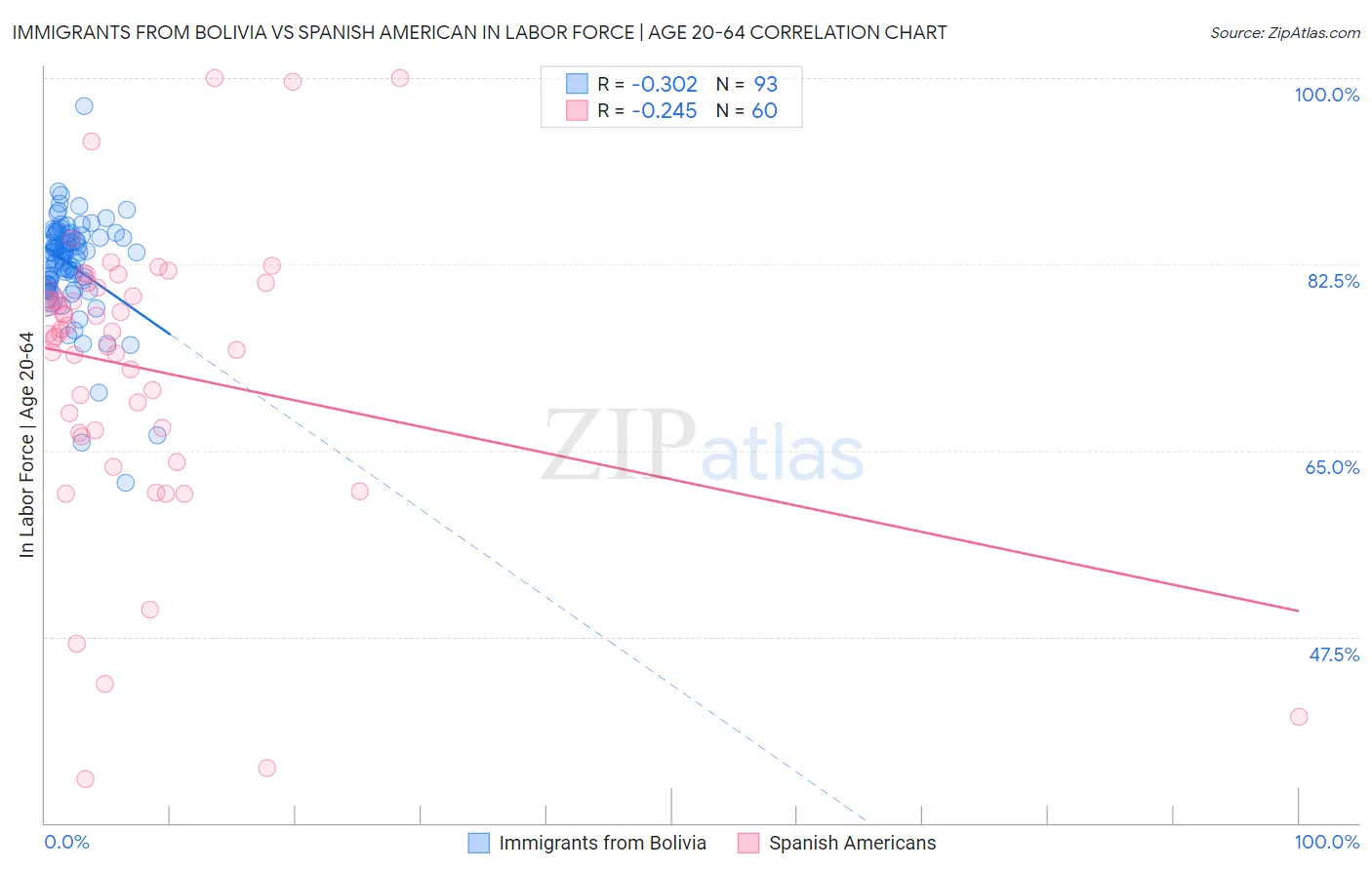 Immigrants from Bolivia vs Spanish American In Labor Force | Age 20-64
