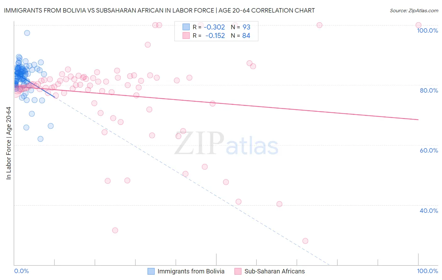 Immigrants from Bolivia vs Subsaharan African In Labor Force | Age 20-64