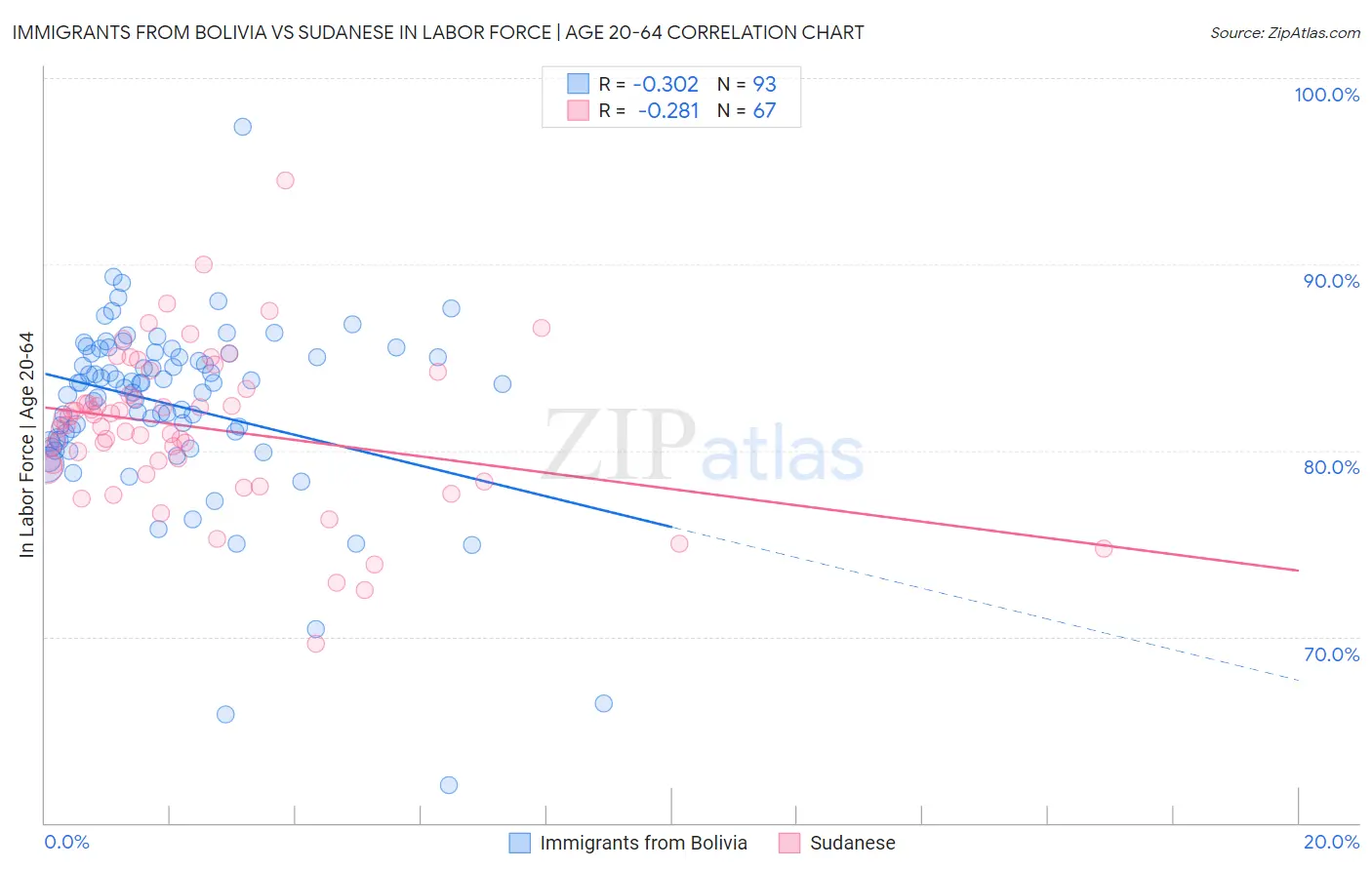 Immigrants from Bolivia vs Sudanese In Labor Force | Age 20-64