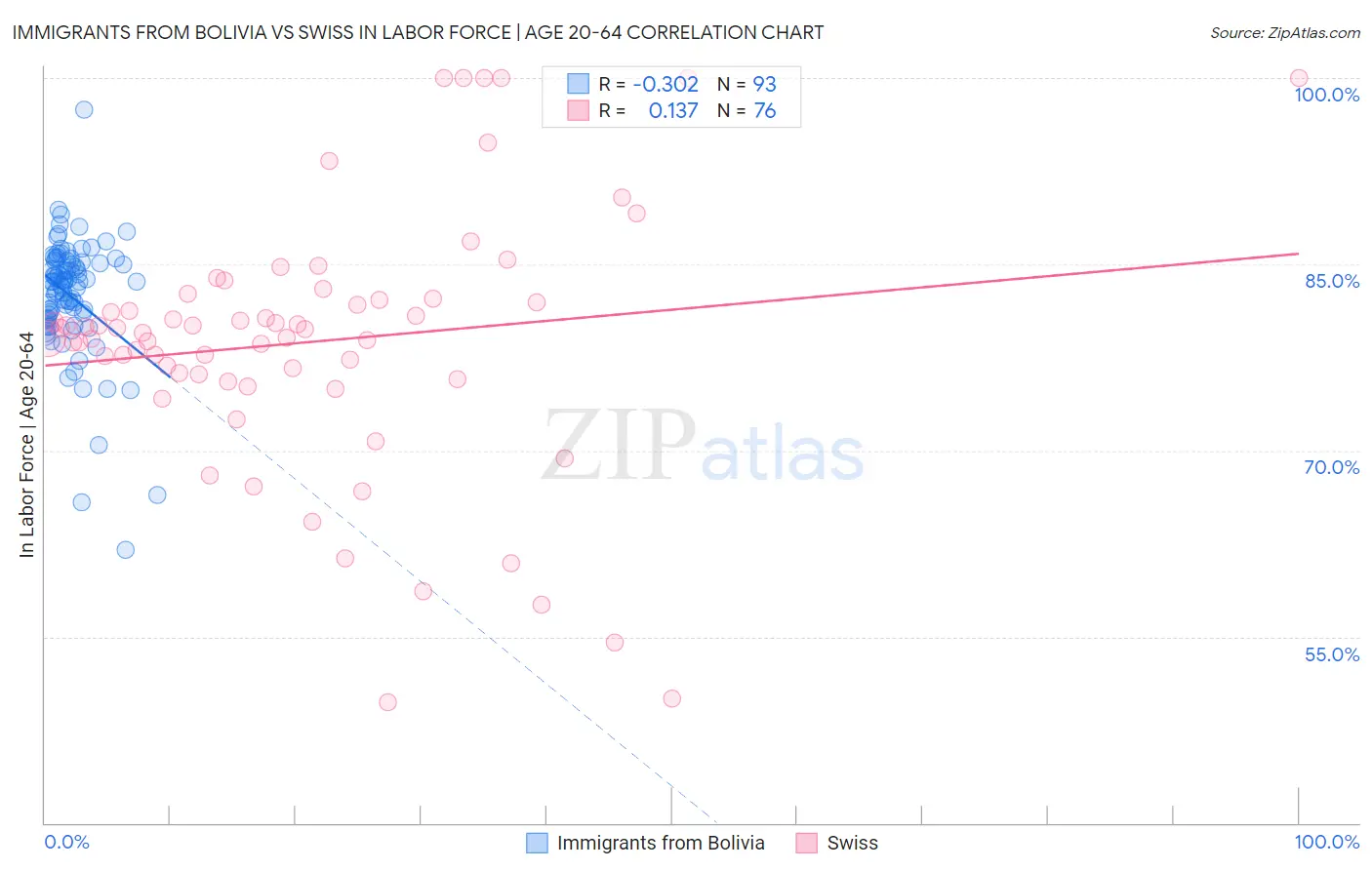 Immigrants from Bolivia vs Swiss In Labor Force | Age 20-64