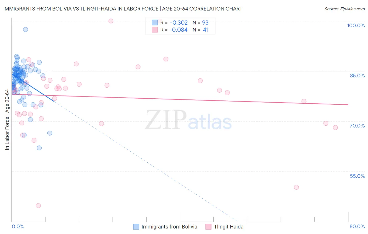 Immigrants from Bolivia vs Tlingit-Haida In Labor Force | Age 20-64