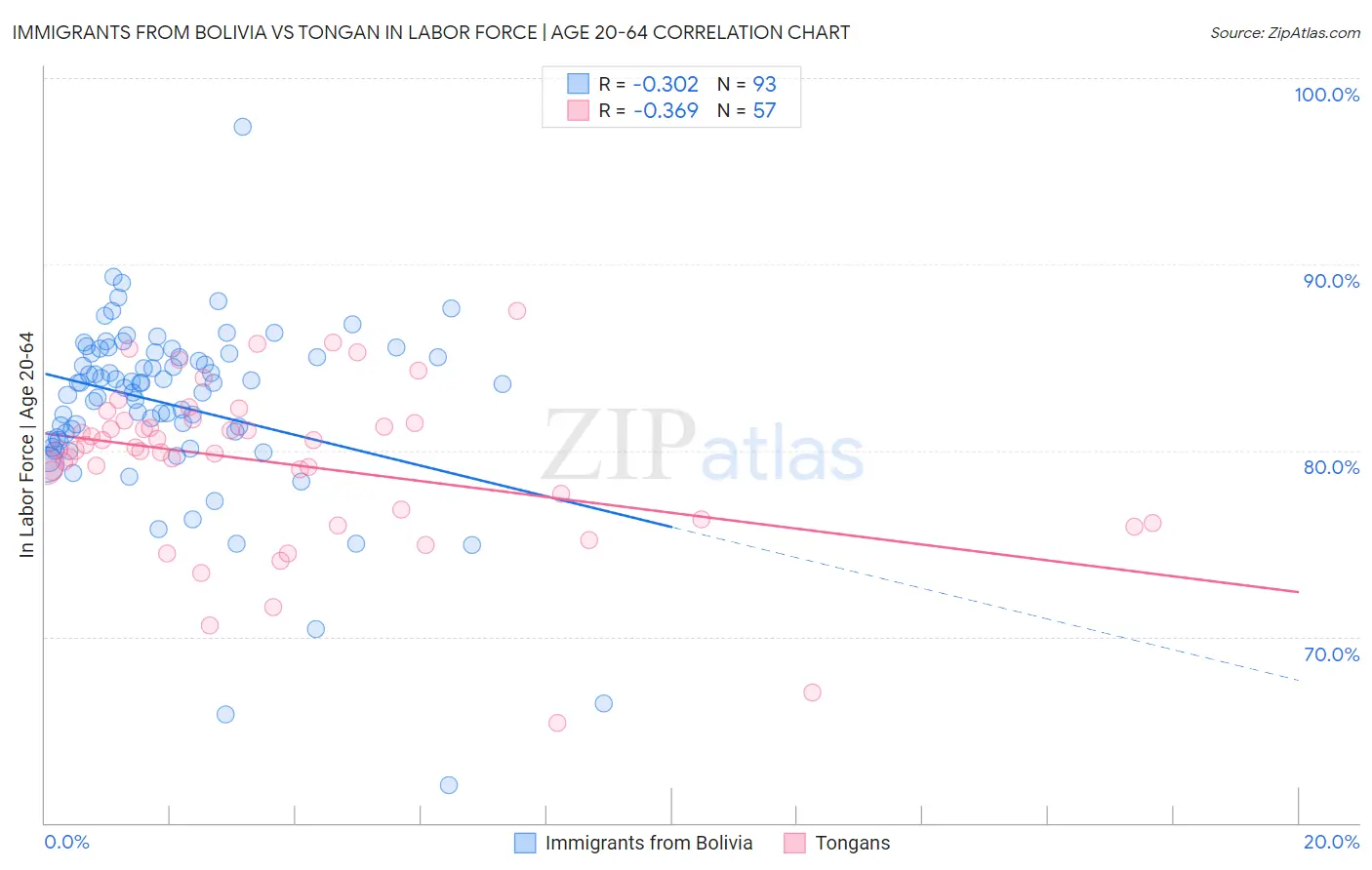 Immigrants from Bolivia vs Tongan In Labor Force | Age 20-64