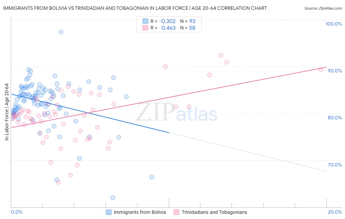 Immigrants from Bolivia vs Trinidadian and Tobagonian In Labor Force | Age 20-64