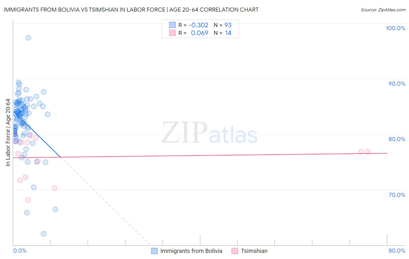 Immigrants from Bolivia vs Tsimshian In Labor Force | Age 20-64