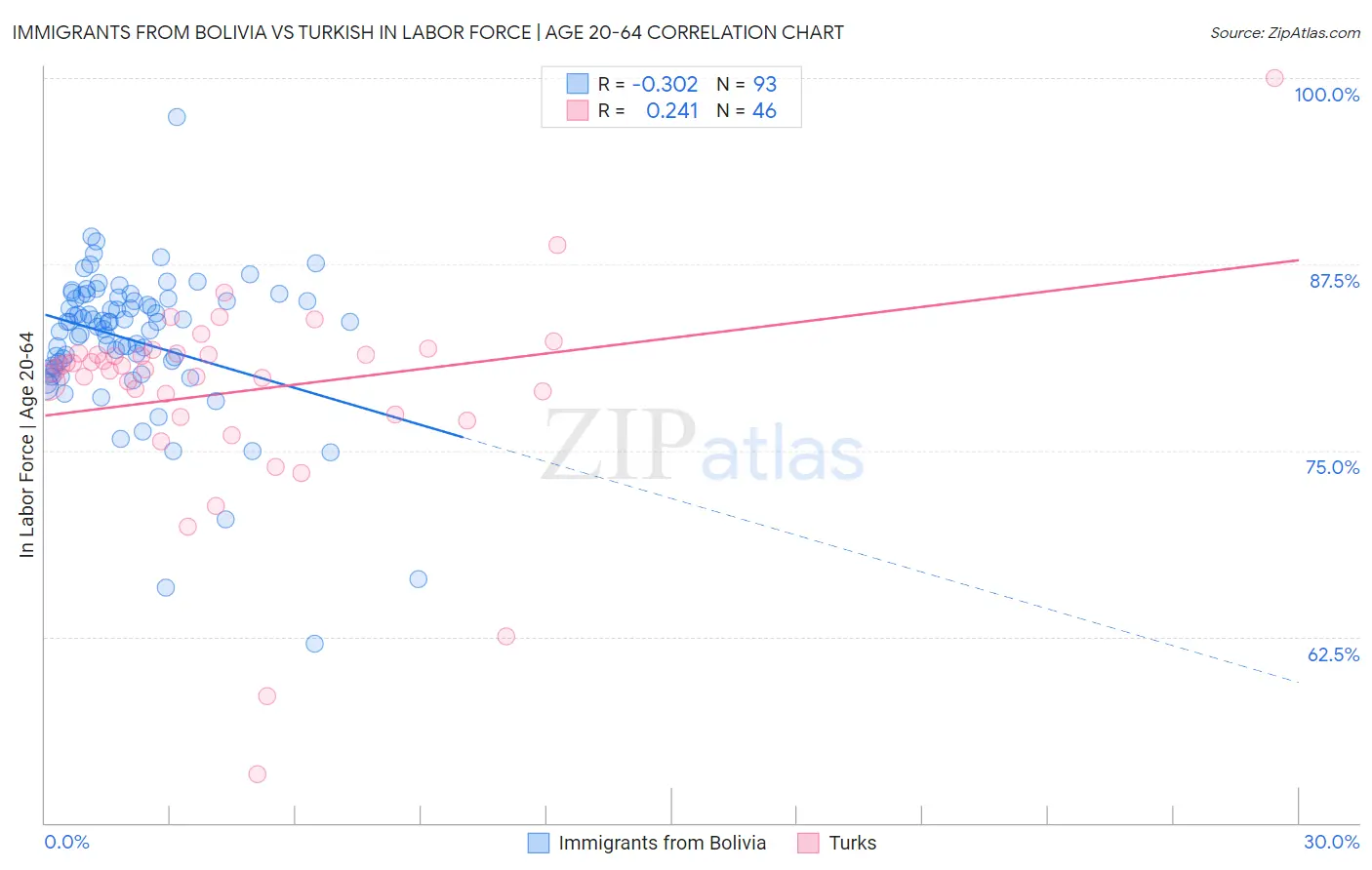 Immigrants from Bolivia vs Turkish In Labor Force | Age 20-64