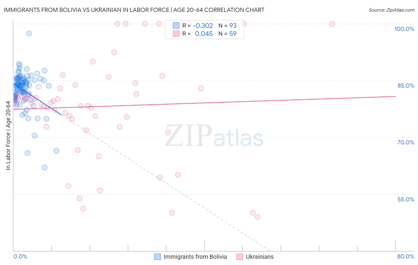 Immigrants from Bolivia vs Ukrainian In Labor Force | Age 20-64