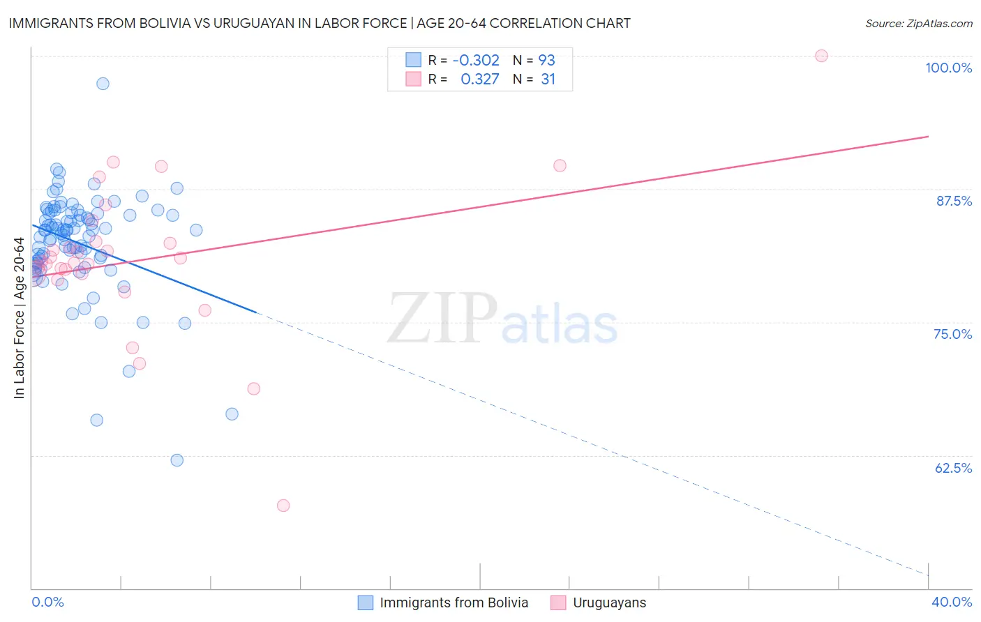 Immigrants from Bolivia vs Uruguayan In Labor Force | Age 20-64