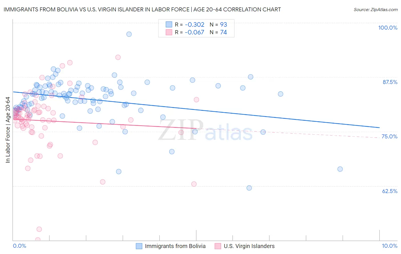 Immigrants from Bolivia vs U.S. Virgin Islander In Labor Force | Age 20-64