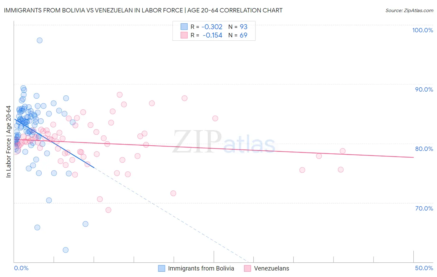 Immigrants from Bolivia vs Venezuelan In Labor Force | Age 20-64