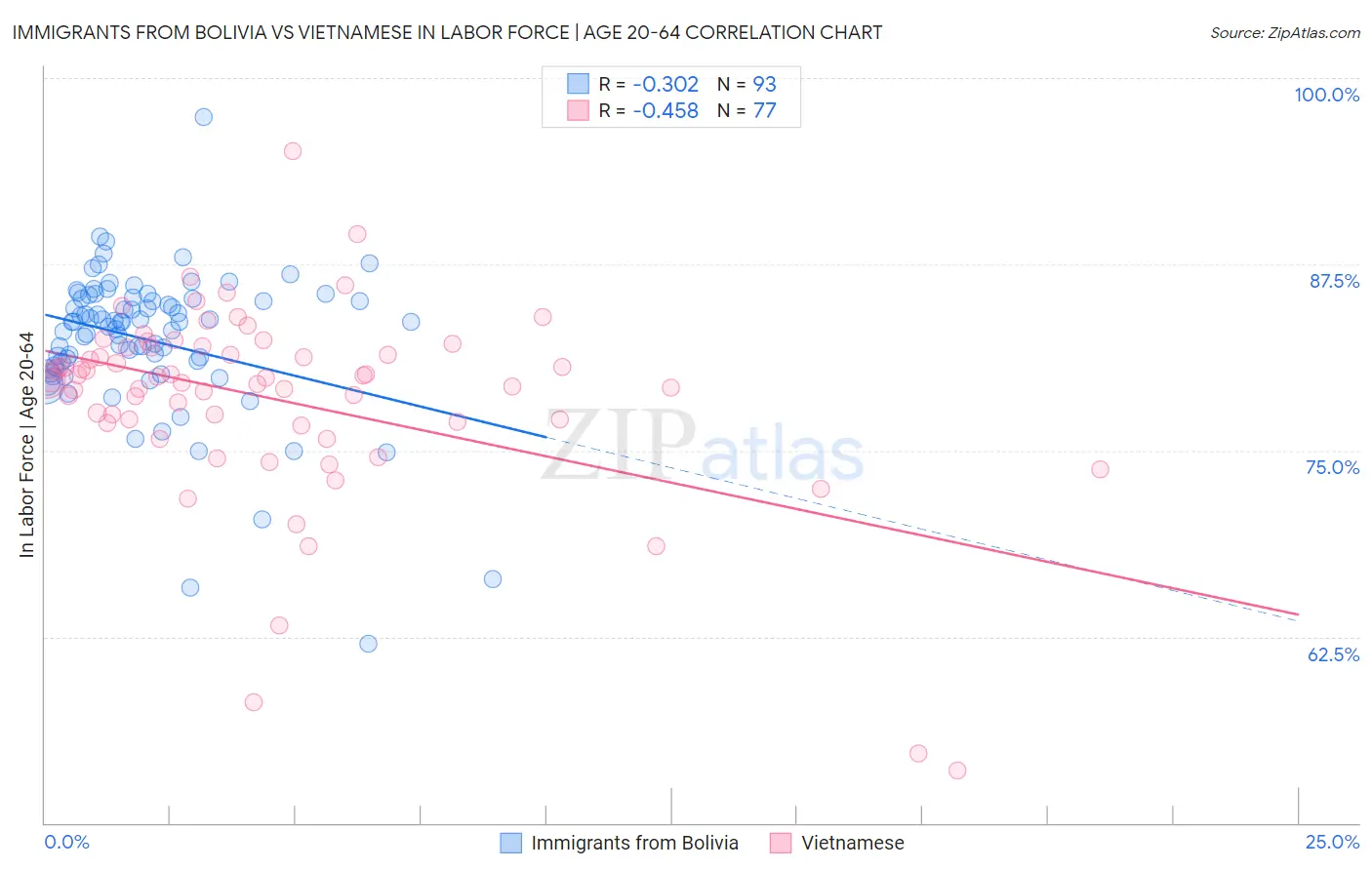 Immigrants from Bolivia vs Vietnamese In Labor Force | Age 20-64