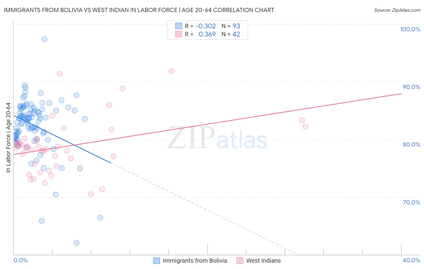 Immigrants from Bolivia vs West Indian In Labor Force | Age 20-64