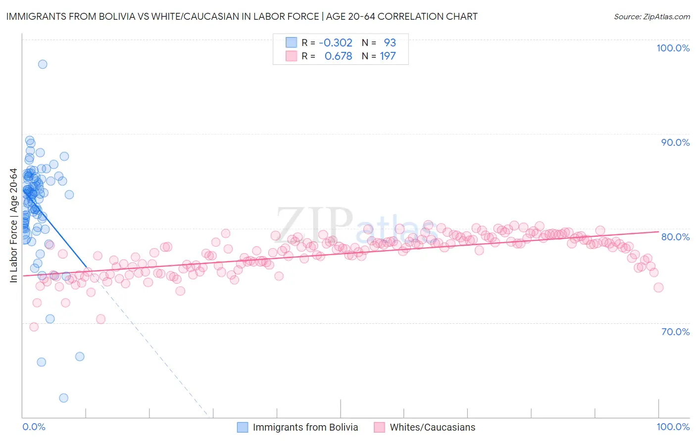 Immigrants from Bolivia vs White/Caucasian In Labor Force | Age 20-64