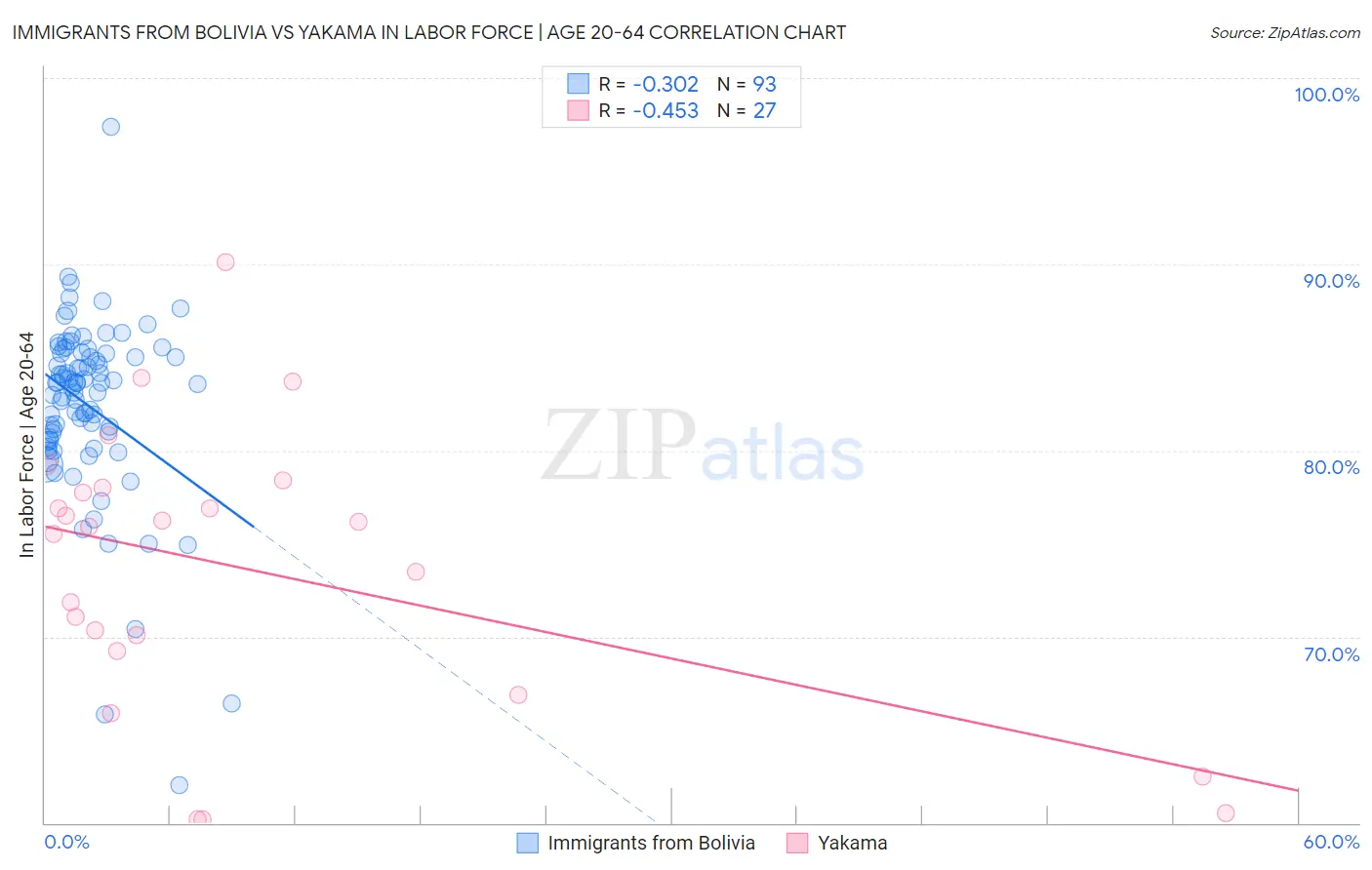 Immigrants from Bolivia vs Yakama In Labor Force | Age 20-64