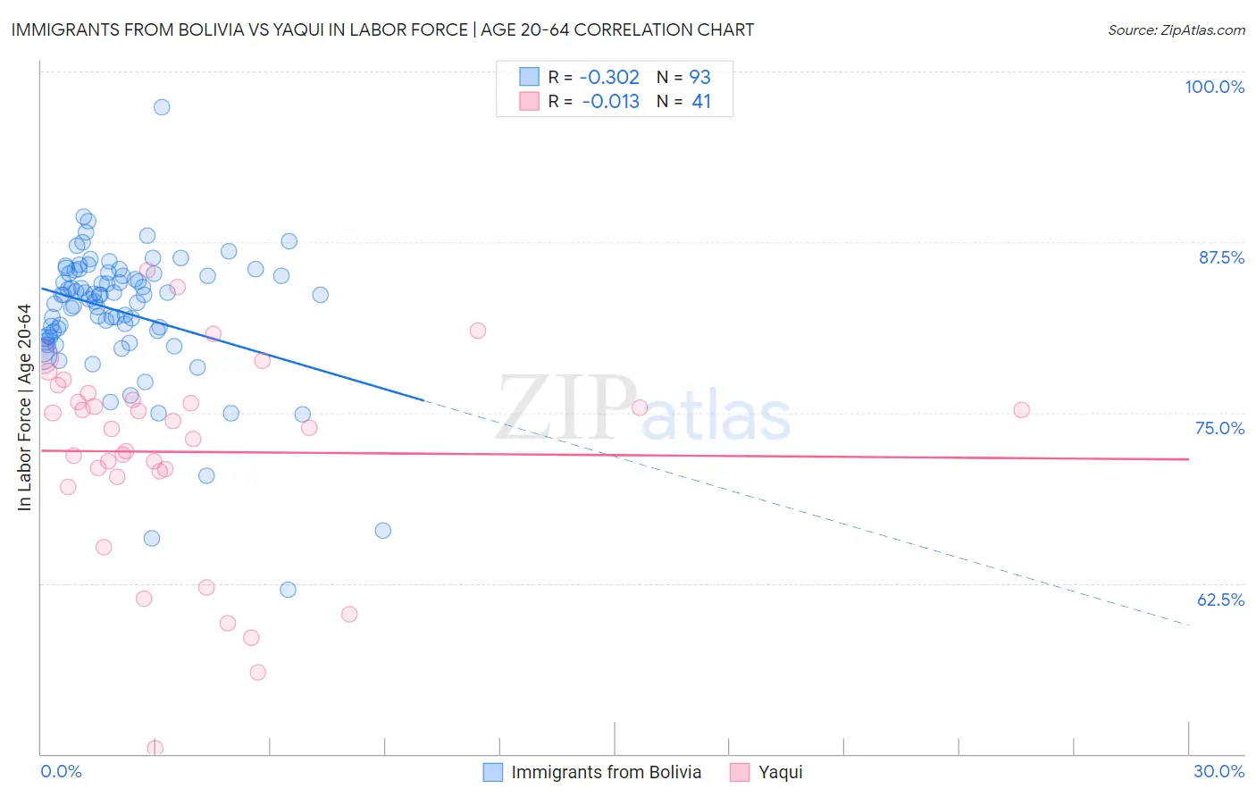 Immigrants from Bolivia vs Yaqui In Labor Force | Age 20-64