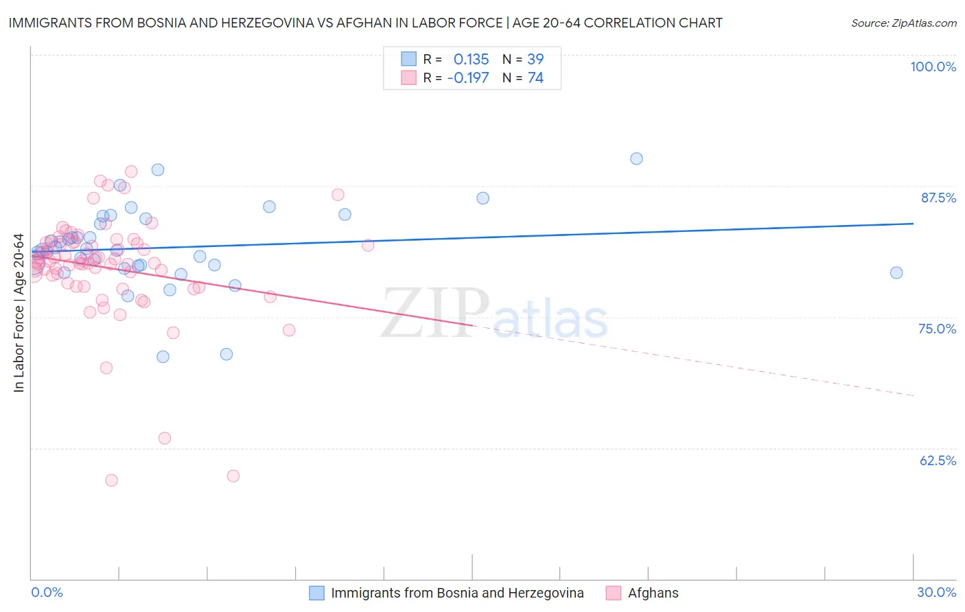 Immigrants from Bosnia and Herzegovina vs Afghan In Labor Force | Age 20-64