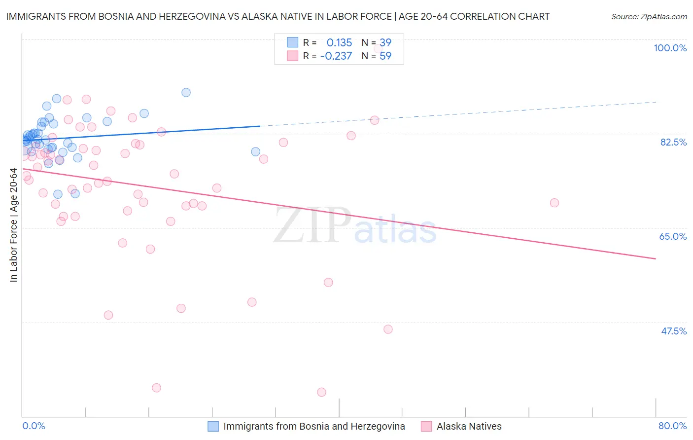 Immigrants from Bosnia and Herzegovina vs Alaska Native In Labor Force | Age 20-64
